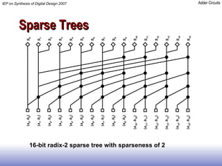 Sparse Trees 16-bit radix-2 sparse tree with sparseness of 2 