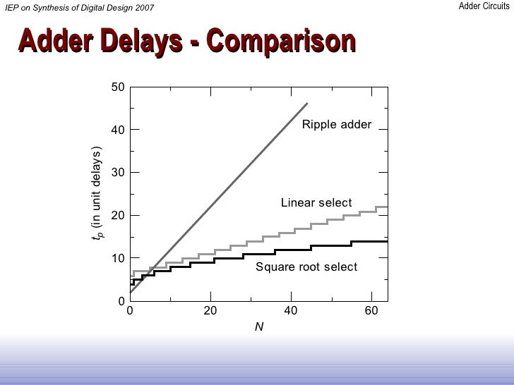 comparison of adders for optimized