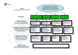Ser reconocida como la institución
                                                                          financiera del Estado, innovadora y
              Visión                                                    comprometida con el financiamiento del
 ¿Cuál es nuestra Visión del futuro?                                     desarrollo económico descentralizado




          Perspectiva                    Financiera:      Maximizar        Del      Cliente:      Procesos                      Aprendizaje
                                         generación de valor a fin de      Incrementar la         Internos: Optimizar           y    crecimiento:
                                         asegurar sostenibilidad …         canalización …         los procesos …                Desarrollar una …



      Metas estratégicas                                                                                                             Contribuir con el
  Si nuestra visión tiene éxito,        Productos y servicios           Beneficio de los            Financiamiento de la
                                                                                                                                     desarrollo sostenible y
                                        innovadores de alto             diversos agentes            inversión, desarrollo del
  ¿en qué seremos diferentes?           valor agregado                                              mercado financiero y de
                                                                                                                                     descentralizado del
                                                                        económicos del país                                          Perú
                                                                                                    capitales


Factores críticos para tener éxito     Fortalecer el rol                Incrementar la                 Incrementar la                    Incrementar y
 ¿Cuáles son los factores críticos     promotor y de                    canalización de                cobertura y el alcance            diversificar las
                                       financiamiento de la             recursos financieros al        de los servicios de
  de éxito para alcanzar nuestras      inversión e                                                     desarrollo empresarial
                                                                                                                                         fuentes de ingresos.
                                                                        sector de la micro y                                             Mejorar la
       Metas estratégicas?             infraestructura                  pequeña empresa                en el ámbito regional             productividad




   Indicadores estratégicos              Financiamiento para              Aprobaciones a            Número de                    Ingresos por
   Cuales son los indicadores            inversión e                      MYPES con cargo           beneficiarios de             colocaciones e
                                         infraestructura para             a los programas y         programas                    inversiones. Gastos
   críticos que indican nuestra          mediana y gran empresa           líneas de                 inclusivos                   Operativos / Ingresos
      dirección estratégica?                                              financiamiento                                         Financieros




          Plan de acción
   ¿Cuál tendría que ser nuestro
  Plan de Acción para tener éxito?
 
