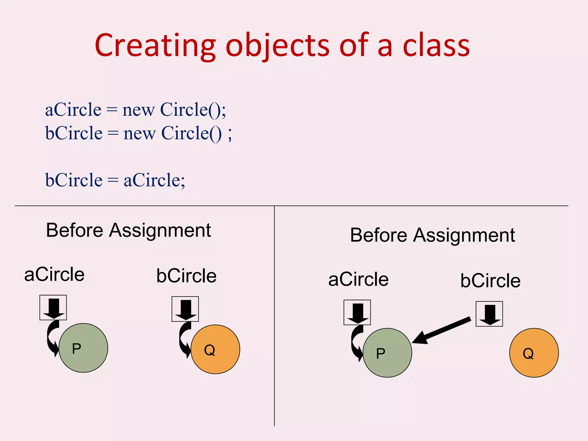 Creating objects of a class
aCircle = new Circle();
bCircle = new Circle() ;
bCircle = aCircle;
P
aCircle
Q
bCircle
Before Assignment
P
aCircle
Q
bCircle
Before Assignment
 