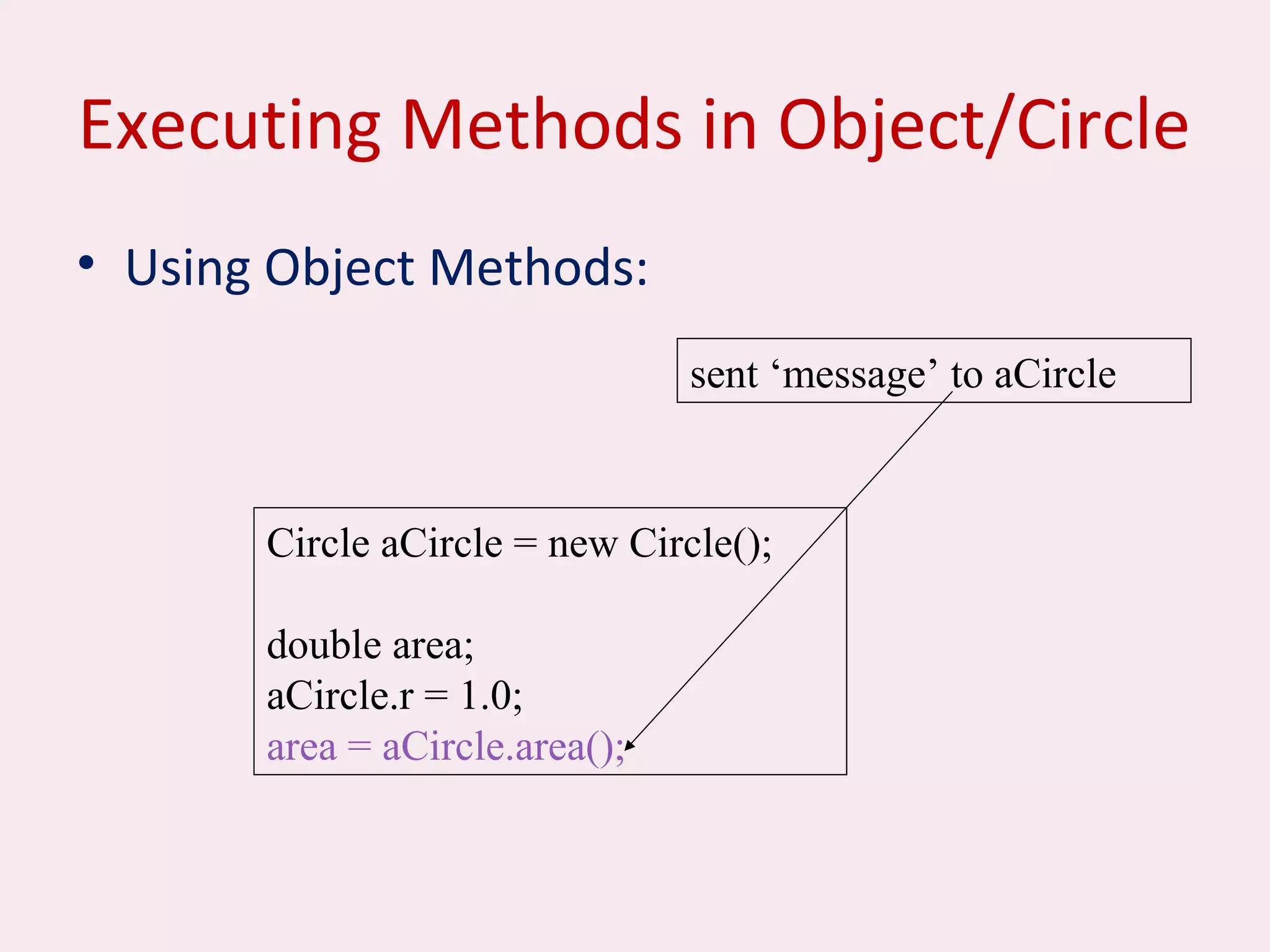 Executing Methods in Object/Circle
• Using Object Methods:
Circle aCircle = new Circle();
double area;
aCircle.r = 1.0;
area = aCircle.area();
sent ‘message’ to aCircle
 