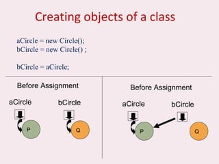 Creating objects of a class
aCircle = new Circle();
bCircle = new Circle() ;
bCircle = aCircle;
P
aCircle
Q
bCircle
Before Assignment
P
aCircle
Q
bCircle
Before Assignment
 