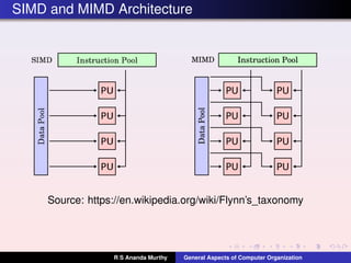 SIMD and MIMD Architecture
Source: https://en.wikipedia.org/wiki/Flynn’s_taxonomy
R S Ananda Murthy General Aspects of Computer Organization
 
