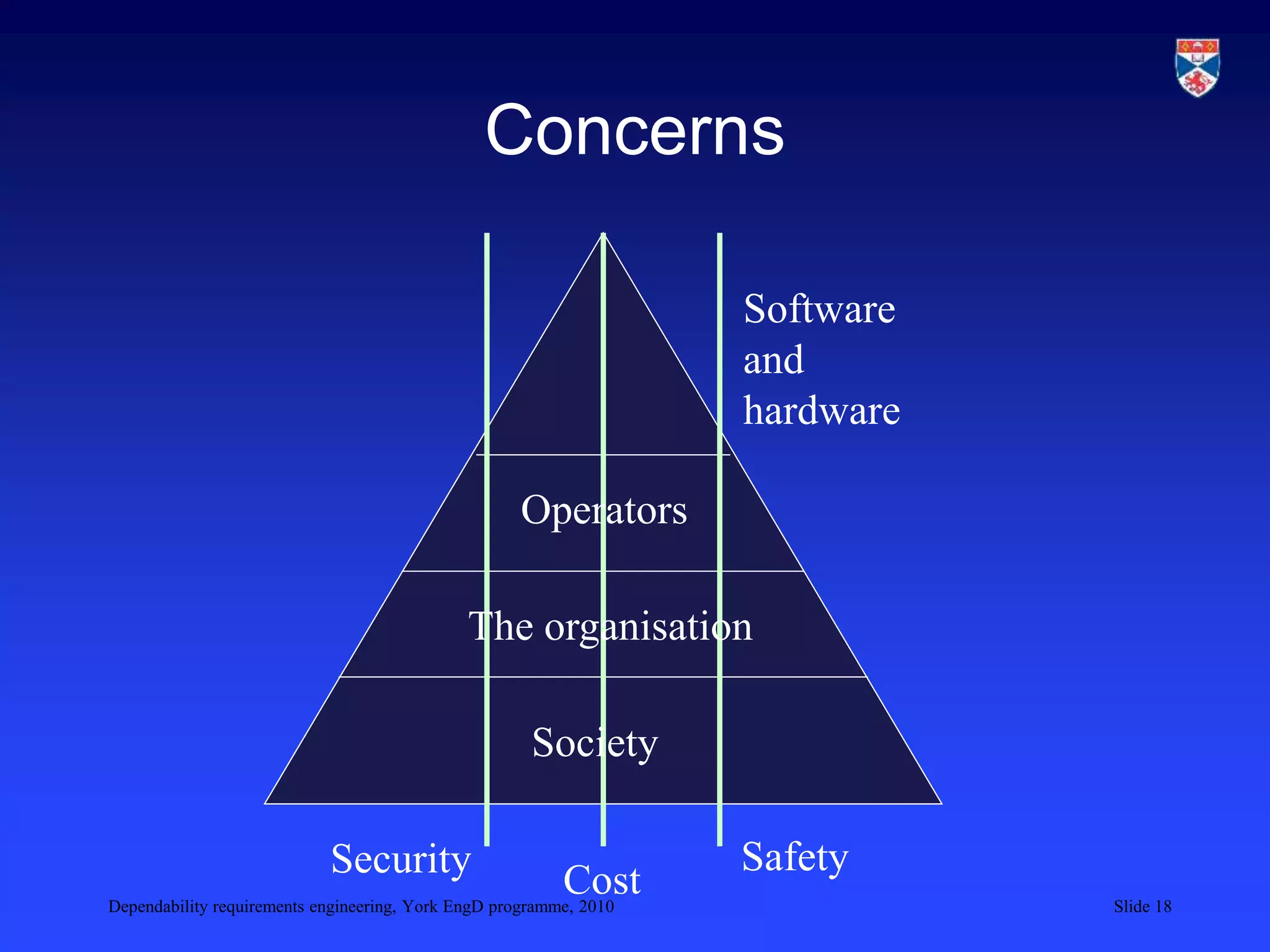 Dependability requirements engineering, York EngD programme, 2010 Slide 18
Concerns
Software
and
hardware
Safety
Cost
Security
Operators
Society
The organisation
 