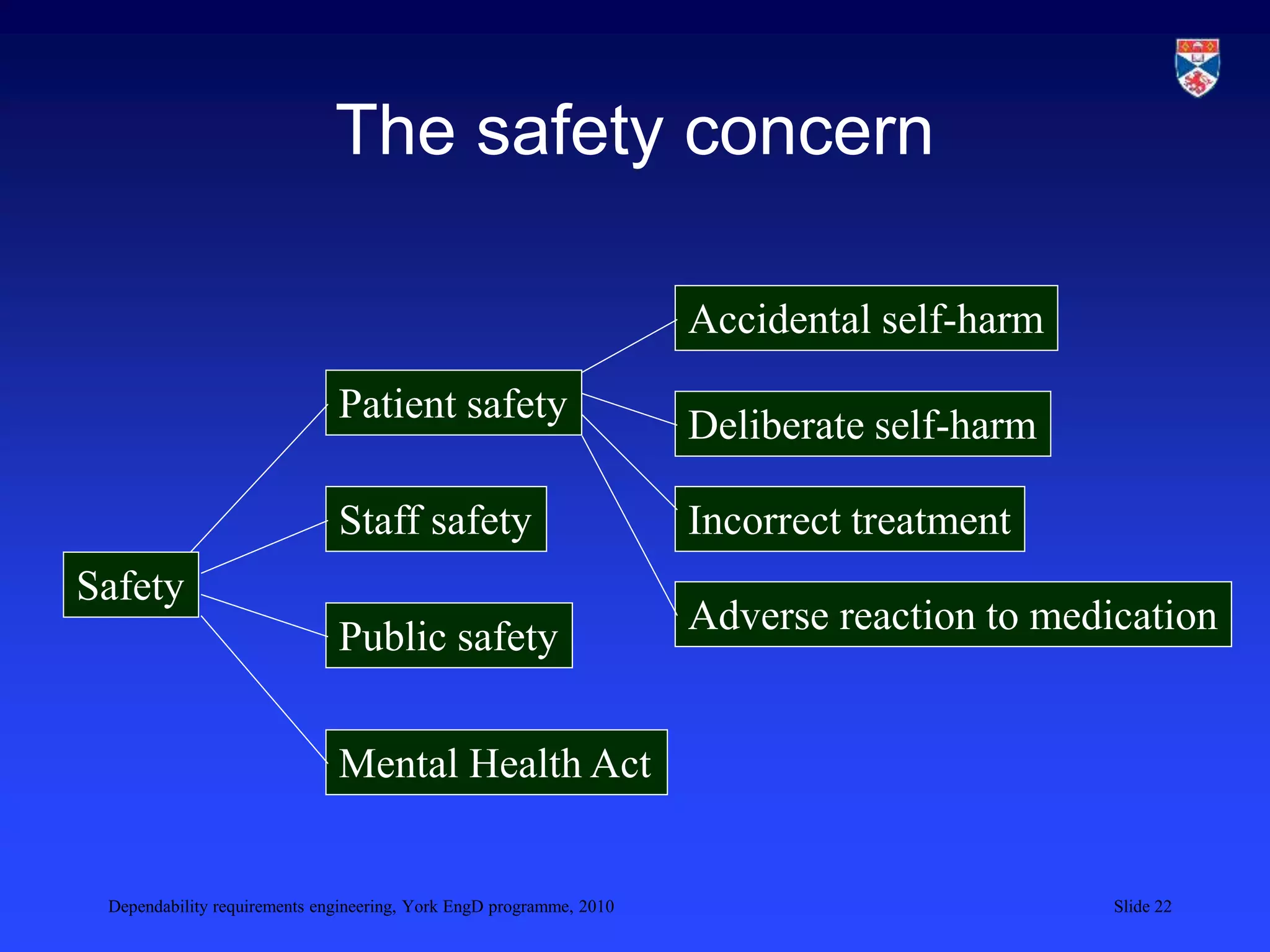 Dependability requirements engineering, York EngD programme, 2010 Slide 22
The safety concern
Safety
Patient safety
Staff safety
Public safety
Mental Health Act
Accidental self-harm
Deliberate self-harm
Incorrect treatment
Adverse reaction to medication
 