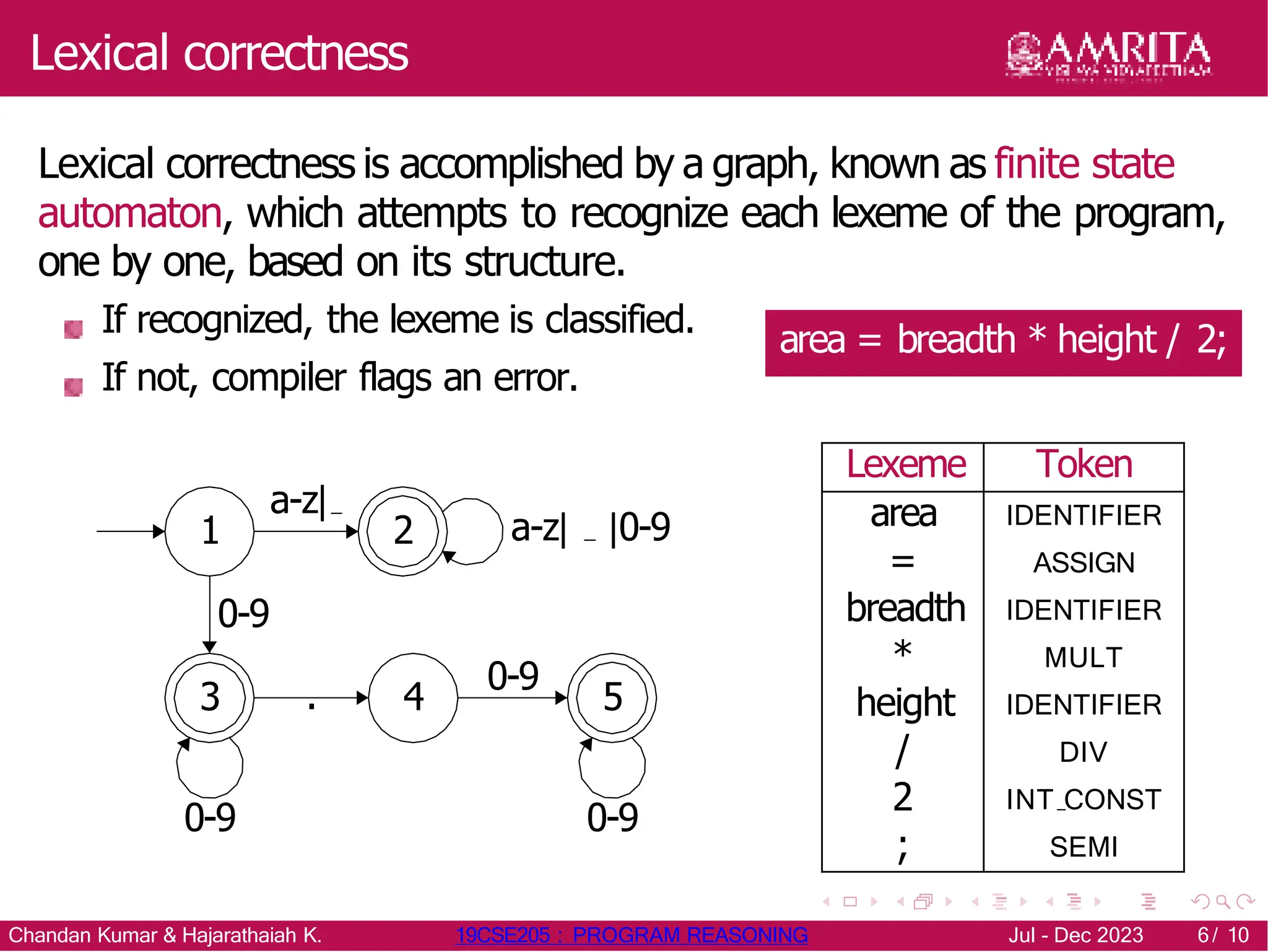 Lexical correctness
Lexical correctness is accomplished by a graph, known as finite state
automaton, which attempts to recognize each lexeme of the program,
one by one, based on its structure.
If recognized, the lexeme is classified.
If not, compiler flags an error.
area = breadth * height / 2;
1 2
4
3 5
a-z|
a-z| |0-9
0-9
0-9
.
0-9
0-9
Lexeme Token
area IDENTIFIER
= ASSIGN
breadth IDENTIFIER
* MULT
height IDENTIFIER
/ DIV
2 INT CONST
; SEMI
Chandan Kumar & Hajarathaiah K. 19CSE205 : PROGRAM REASONING Jul - Dec 2023 6/ 10
 