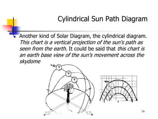 Projection Of Sun Rays Principles of Solar Angle Principles of Solar Angle.pdf