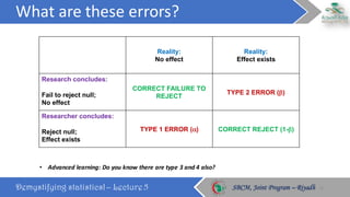 Demystifying statistics! – Lecture 5 SBCM, Joint Program – RiyadhSBCM, Joint Program – Riyadh
What	are	these	errors?
13
Reality:
No effect
Reality:
Effect exists
Research concludes:
Fail to reject null;
No effect
CORRECT FAILURE TO
REJECT
TYPE 2 ERROR (β)
Researcher concludes:
Reject null;
Effect exists
TYPE 1 ERROR (α) CORRECT REJECT (1-β)
• Advanced	learning:	Do	you	know	there	are	type	3	and	4	also?
 