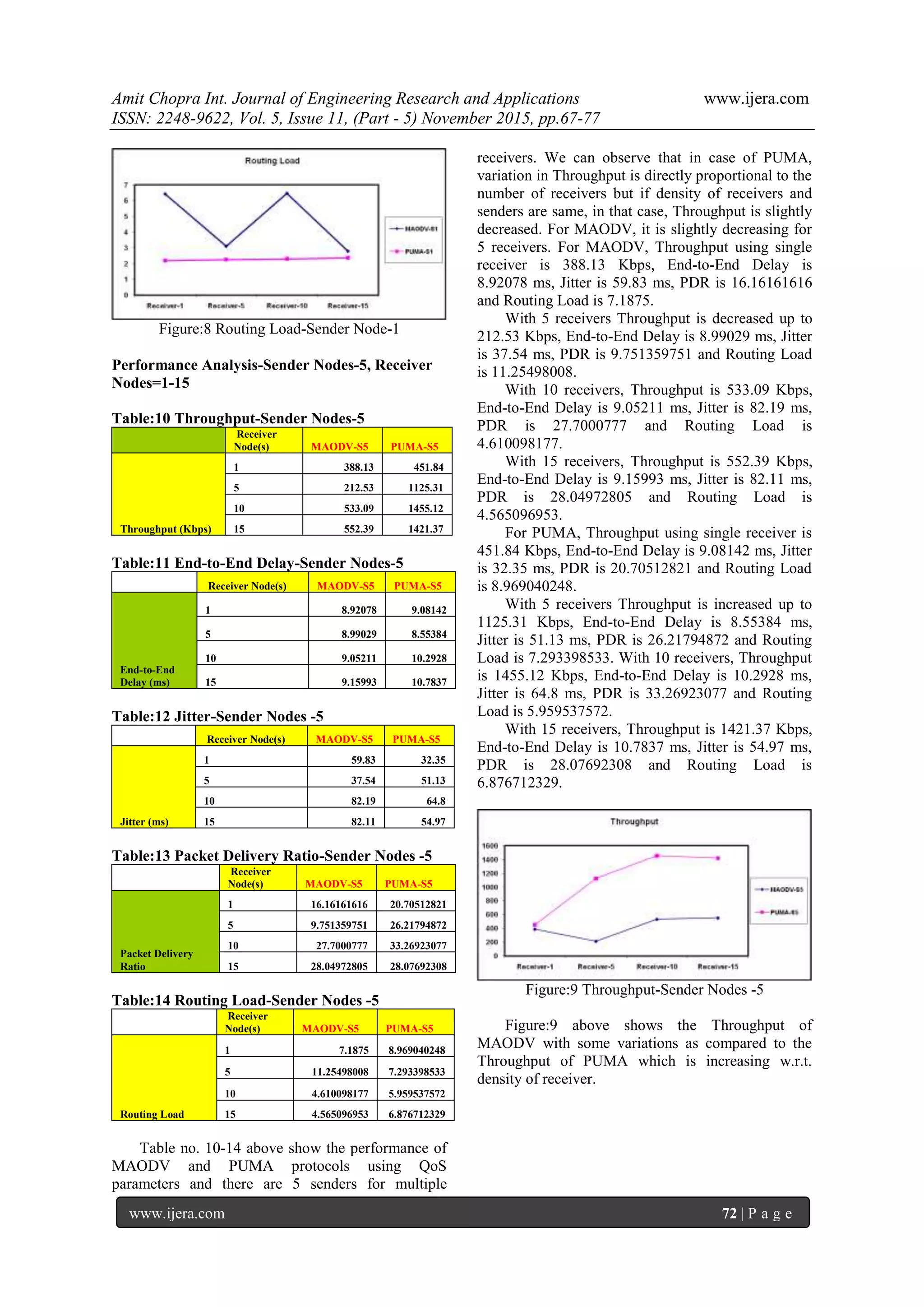 Amit Chopra Int. Journal of Engineering Research and Applications www.ijera.com
ISSN: 2248-9622, Vol. 5, Issue 11, (Part - 5) November 2015, pp.67-77
www.ijera.com 72 | P a g e
Figure:8 Routing Load-Sender Node-1
Performance Analysis-Sender Nodes-5, Receiver
Nodes=1-15
Table:10 Throughput-Sender Nodes-5
Receiver
Node(s) MAODV-S5 PUMA-S5
Throughput (Kbps)
1 388.13 451.84
5 212.53 1125.31
10 533.09 1455.12
15 552.39 1421.37
Table:11 End-to-End Delay-Sender Nodes-5
Receiver Node(s) MAODV-S5 PUMA-S5
End-to-End
Delay (ms)
1 8.92078 9.08142
5 8.99029 8.55384
10 9.05211 10.2928
15 9.15993 10.7837
Table:12 Jitter-Sender Nodes -5
Receiver Node(s) MAODV-S5 PUMA-S5
Jitter (ms)
1 59.83 32.35
5 37.54 51.13
10 82.19 64.8
15 82.11 54.97
Table:13 Packet Delivery Ratio-Sender Nodes -5
Receiver
Node(s) MAODV-S5 PUMA-S5
Packet Delivery
Ratio
1 16.16161616 20.70512821
5 9.751359751 26.21794872
10 27.7000777 33.26923077
15 28.04972805 28.07692308
Table:14 Routing Load-Sender Nodes -5
Receiver
Node(s) MAODV-S5 PUMA-S5
Routing Load
1 7.1875 8.969040248
5 11.25498008 7.293398533
10 4.610098177 5.959537572
15 4.565096953 6.876712329
Table no. 10-14 above show the performance of
MAODV and PUMA protocols using QoS
parameters and there are 5 senders for multiple
receivers. We can observe that in case of PUMA,
variation in Throughput is directly proportional to the
number of receivers but if density of receivers and
senders are same, in that case, Throughput is slightly
decreased. For MAODV, it is slightly decreasing for
5 receivers. For MAODV, Throughput using single
receiver is 388.13 Kbps, End-to-End Delay is
8.92078 ms, Jitter is 59.83 ms, PDR is 16.16161616
and Routing Load is 7.1875.
With 5 receivers Throughput is decreased up to
212.53 Kbps, End-to-End Delay is 8.99029 ms, Jitter
is 37.54 ms, PDR is 9.751359751 and Routing Load
is 11.25498008.
With 10 receivers, Throughput is 533.09 Kbps,
End-to-End Delay is 9.05211 ms, Jitter is 82.19 ms,
PDR is 27.7000777 and Routing Load is
4.610098177.
With 15 receivers, Throughput is 552.39 Kbps,
End-to-End Delay is 9.15993 ms, Jitter is 82.11 ms,
PDR is 28.04972805 and Routing Load is
4.565096953.
For PUMA, Throughput using single receiver is
451.84 Kbps, End-to-End Delay is 9.08142 ms, Jitter
is 32.35 ms, PDR is 20.70512821 and Routing Load
is 8.969040248.
With 5 receivers Throughput is increased up to
1125.31 Kbps, End-to-End Delay is 8.55384 ms,
Jitter is 51.13 ms, PDR is 26.21794872 and Routing
Load is 7.293398533. With 10 receivers, Throughput
is 1455.12 Kbps, End-to-End Delay is 10.2928 ms,
Jitter is 64.8 ms, PDR is 33.26923077 and Routing
Load is 5.959537572.
With 15 receivers, Throughput is 1421.37 Kbps,
End-to-End Delay is 10.7837 ms, Jitter is 54.97 ms,
PDR is 28.07692308 and Routing Load is
6.876712329.
Figure:9 Throughput-Sender Nodes -5
Figure:9 above shows the Throughput of
MAODV with some variations as compared to the
Throughput of PUMA which is increasing w.r.t.
density of receiver.
 