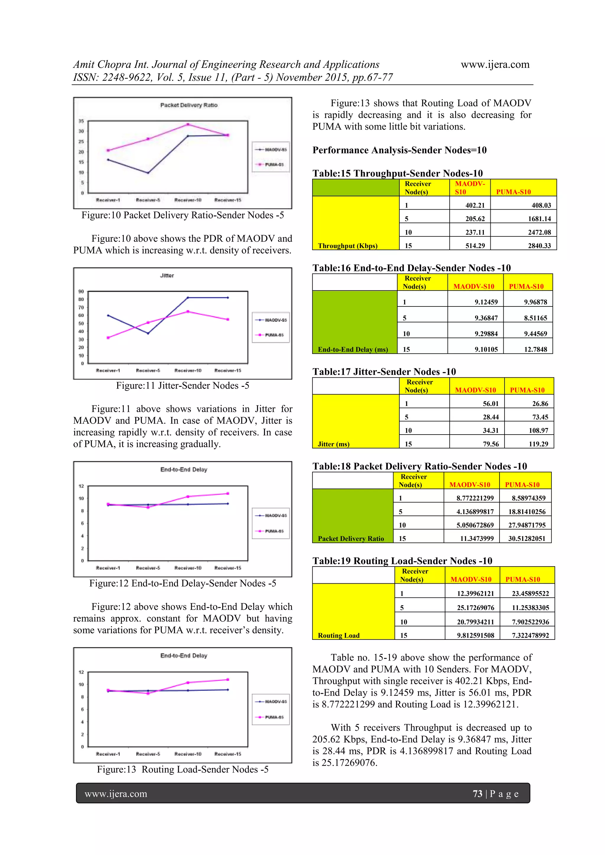 Amit Chopra Int. Journal of Engineering Research and Applications www.ijera.com
ISSN: 2248-9622, Vol. 5, Issue 11, (Part - 5) November 2015, pp.67-77
www.ijera.com 73 | P a g e
Figure:10 Packet Delivery Ratio-Sender Nodes -5
Figure:10 above shows the PDR of MAODV and
PUMA which is increasing w.r.t. density of receivers.
Figure:11 Jitter-Sender Nodes -5
Figure:11 above shows variations in Jitter for
MAODV and PUMA. In case of MAODV, Jitter is
increasing rapidly w.r.t. density of receivers. In case
of PUMA, it is increasing gradually.
Figure:12 End-to-End Delay-Sender Nodes -5
Figure:12 above shows End-to-End Delay which
remains approx. constant for MAODV but having
some variations for PUMA w.r.t. receiver’s density.
Figure:13 Routing Load-Sender Nodes -5
Figure:13 shows that Routing Load of MAODV
is rapidly decreasing and it is also decreasing for
PUMA with some little bit variations.
Performance Analysis-Sender Nodes=10
Table:15 Throughput-Sender Nodes-10
Receiver
Node(s)
MAODV-
S10 PUMA-S10
Throughput (Kbps)
1 402.21 408.03
5 205.62 1681.14
10 237.11 2472.08
15 514.29 2840.33
Table:16 End-to-End Delay-Sender Nodes -10
Receiver
Node(s) MAODV-S10 PUMA-S10
End-to-End Delay (ms)
1 9.12459 9.96878
5 9.36847 8.51165
10 9.29884 9.44569
15 9.10105 12.7848
Table:17 Jitter-Sender Nodes -10
Receiver
Node(s) MAODV-S10 PUMA-S10
Jitter (ms)
1 56.01 26.86
5 28.44 73.45
10 34.31 108.97
15 79.56 119.29
Table:18 Packet Delivery Ratio-Sender Nodes -10
Receiver
Node(s) MAODV-S10 PUMA-S10
Packet Delivery Ratio
1 8.772221299 8.58974359
5 4.136899817 18.81410256
10 5.050672869 27.94871795
15 11.3473999 30.51282051
Table:19 Routing Load-Sender Nodes -10
Receiver
Node(s) MAODV-S10 PUMA-S10
Routing Load
1 12.39962121 23.45895522
5 25.17269076 11.25383305
10 20.79934211 7.902522936
15 9.812591508 7.322478992
Table no. 15-19 above show the performance of
MAODV and PUMA with 10 Senders. For MAODV,
Throughput with single receiver is 402.21 Kbps, End-
to-End Delay is 9.12459 ms, Jitter is 56.01 ms, PDR
is 8.772221299 and Routing Load is 12.39962121.
With 5 receivers Throughput is decreased up to
205.62 Kbps, End-to-End Delay is 9.36847 ms, Jitter
is 28.44 ms, PDR is 4.136899817 and Routing Load
is 25.17269076.
 
