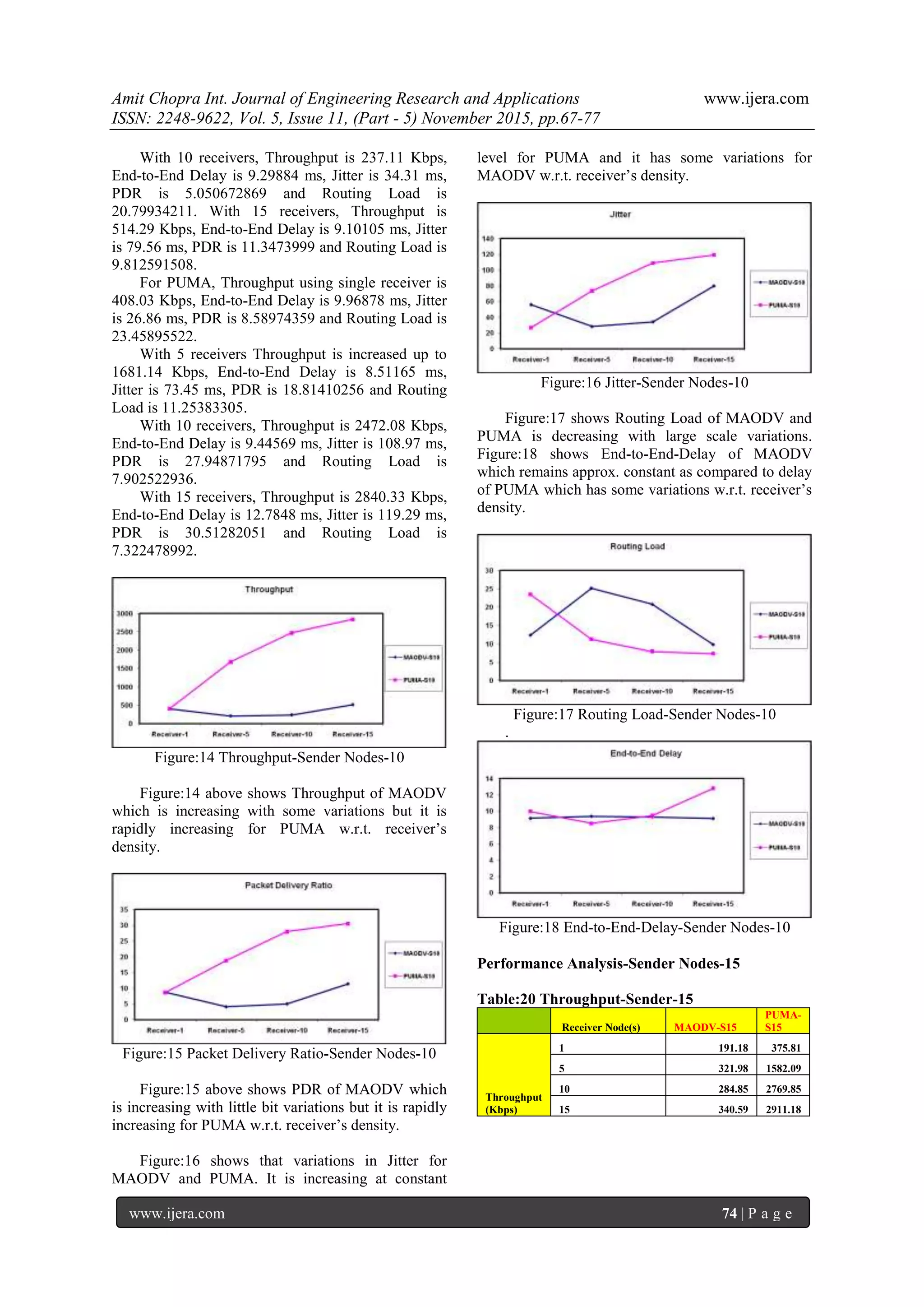 Amit Chopra Int. Journal of Engineering Research and Applications www.ijera.com
ISSN: 2248-9622, Vol. 5, Issue 11, (Part - 5) November 2015, pp.67-77
www.ijera.com 74 | P a g e
With 10 receivers, Throughput is 237.11 Kbps,
End-to-End Delay is 9.29884 ms, Jitter is 34.31 ms,
PDR is 5.050672869 and Routing Load is
20.79934211. With 15 receivers, Throughput is
514.29 Kbps, End-to-End Delay is 9.10105 ms, Jitter
is 79.56 ms, PDR is 11.3473999 and Routing Load is
9.812591508.
For PUMA, Throughput using single receiver is
408.03 Kbps, End-to-End Delay is 9.96878 ms, Jitter
is 26.86 ms, PDR is 8.58974359 and Routing Load is
23.45895522.
With 5 receivers Throughput is increased up to
1681.14 Kbps, End-to-End Delay is 8.51165 ms,
Jitter is 73.45 ms, PDR is 18.81410256 and Routing
Load is 11.25383305.
With 10 receivers, Throughput is 2472.08 Kbps,
End-to-End Delay is 9.44569 ms, Jitter is 108.97 ms,
PDR is 27.94871795 and Routing Load is
7.902522936.
With 15 receivers, Throughput is 2840.33 Kbps,
End-to-End Delay is 12.7848 ms, Jitter is 119.29 ms,
PDR is 30.51282051 and Routing Load is
7.322478992.
Figure:14 Throughput-Sender Nodes-10
Figure:14 above shows Throughput of MAODV
which is increasing with some variations but it is
rapidly increasing for PUMA w.r.t. receiver’s
density.
Figure:15 Packet Delivery Ratio-Sender Nodes-10
Figure:15 above shows PDR of MAODV which
is increasing with little bit variations but it is rapidly
increasing for PUMA w.r.t. receiver’s density.
Figure:16 shows that variations in Jitter for
MAODV and PUMA. It is increasing at constant
level for PUMA and it has some variations for
MAODV w.r.t. receiver’s density.
Figure:16 Jitter-Sender Nodes-10
Figure:17 shows Routing Load of MAODV and
PUMA is decreasing with large scale variations.
Figure:18 shows End-to-End-Delay of MAODV
which remains approx. constant as compared to delay
of PUMA which has some variations w.r.t. receiver’s
density.
Figure:17 Routing Load-Sender Nodes-10
.
Figure:18 End-to-End-Delay-Sender Nodes-10
Performance Analysis-Sender Nodes-15
Table:20 Throughput-Sender-15
Receiver Node(s) MAODV-S15
PUMA-
S15
Throughput
(Kbps)
1 191.18 375.81
5 321.98 1582.09
10 284.85 2769.85
15 340.59 2911.18
 