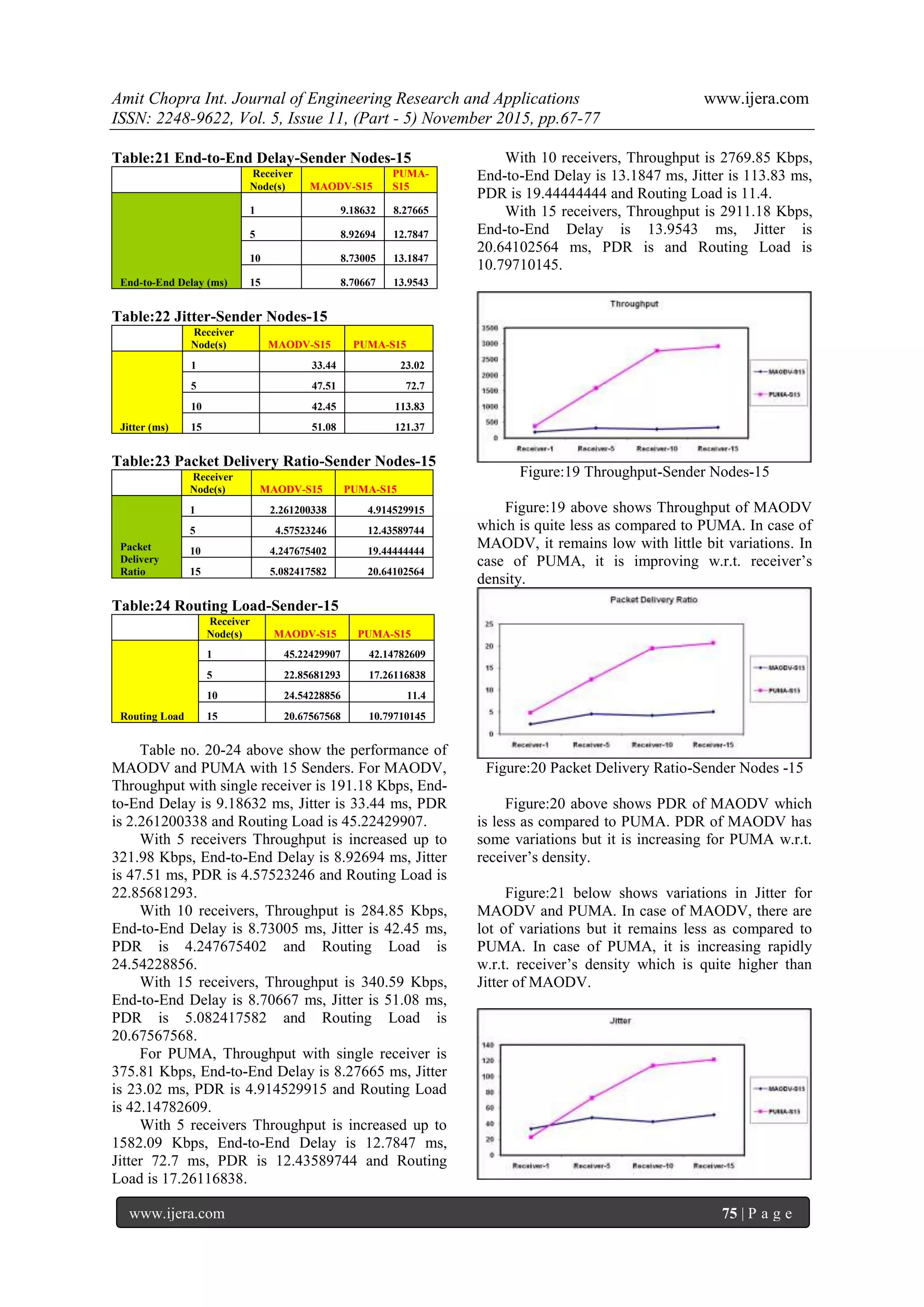 Amit Chopra Int. Journal of Engineering Research and Applications www.ijera.com
ISSN: 2248-9622, Vol. 5, Issue 11, (Part - 5) November 2015, pp.67-77
www.ijera.com 75 | P a g e
Table:21 End-to-End Delay-Sender Nodes-15
Receiver
Node(s) MAODV-S15
PUMA-
S15
End-to-End Delay (ms)
1 9.18632 8.27665
5 8.92694 12.7847
10 8.73005 13.1847
15 8.70667 13.9543
Table:22 Jitter-Sender Nodes-15
Receiver
Node(s) MAODV-S15 PUMA-S15
Jitter (ms)
1 33.44 23.02
5 47.51 72.7
10 42.45 113.83
15 51.08 121.37
Table:23 Packet Delivery Ratio-Sender Nodes-15
Receiver
Node(s) MAODV-S15 PUMA-S15
Packet
Delivery
Ratio
1 2.261200338 4.914529915
5 4.57523246 12.43589744
10 4.247675402 19.44444444
15 5.082417582 20.64102564
Table:24 Routing Load-Sender-15
Receiver
Node(s) MAODV-S15 PUMA-S15
Routing Load
1 45.22429907 42.14782609
5 22.85681293 17.26116838
10 24.54228856 11.4
15 20.67567568 10.79710145
Table no. 20-24 above show the performance of
MAODV and PUMA with 15 Senders. For MAODV,
Throughput with single receiver is 191.18 Kbps, End-
to-End Delay is 9.18632 ms, Jitter is 33.44 ms, PDR
is 2.261200338 and Routing Load is 45.22429907.
With 5 receivers Throughput is increased up to
321.98 Kbps, End-to-End Delay is 8.92694 ms, Jitter
is 47.51 ms, PDR is 4.57523246 and Routing Load is
22.85681293.
With 10 receivers, Throughput is 284.85 Kbps,
End-to-End Delay is 8.73005 ms, Jitter is 42.45 ms,
PDR is 4.247675402 and Routing Load is
24.54228856.
With 15 receivers, Throughput is 340.59 Kbps,
End-to-End Delay is 8.70667 ms, Jitter is 51.08 ms,
PDR is 5.082417582 and Routing Load is
20.67567568.
For PUMA, Throughput with single receiver is
375.81 Kbps, End-to-End Delay is 8.27665 ms, Jitter
is 23.02 ms, PDR is 4.914529915 and Routing Load
is 42.14782609.
With 5 receivers Throughput is increased up to
1582.09 Kbps, End-to-End Delay is 12.7847 ms,
Jitter 72.7 ms, PDR is 12.43589744 and Routing
Load is 17.26116838.
With 10 receivers, Throughput is 2769.85 Kbps,
End-to-End Delay is 13.1847 ms, Jitter is 113.83 ms,
PDR is 19.44444444 and Routing Load is 11.4.
With 15 receivers, Throughput is 2911.18 Kbps,
End-to-End Delay is 13.9543 ms, Jitter is
20.64102564 ms, PDR is and Routing Load is
10.79710145.
Figure:19 Throughput-Sender Nodes-15
Figure:19 above shows Throughput of MAODV
which is quite less as compared to PUMA. In case of
MAODV, it remains low with little bit variations. In
case of PUMA, it is improving w.r.t. receiver’s
density.
Figure:20 Packet Delivery Ratio-Sender Nodes -15
Figure:20 above shows PDR of MAODV which
is less as compared to PUMA. PDR of MAODV has
some variations but it is increasing for PUMA w.r.t.
receiver’s density.
Figure:21 below shows variations in Jitter for
MAODV and PUMA. In case of MAODV, there are
lot of variations but it remains less as compared to
PUMA. In case of PUMA, it is increasing rapidly
w.r.t. receiver’s density which is quite higher than
Jitter of MAODV.
 