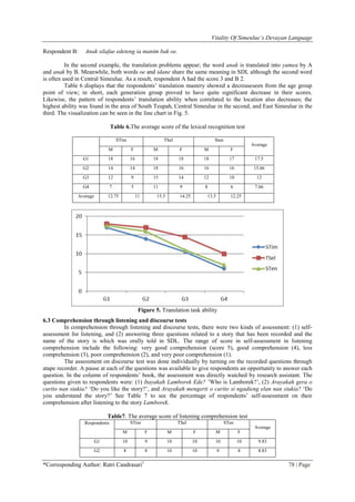 Vitality Of Simeulue’s Devayan Language
*Corresponding Author: Ratri Candrasari1
78 | Page
Respondent B: Anak silafae edeteng ia manim bak oe.
In the second example, the translation problems appear; the word anak is translated into yamea by A
and anak by B. Meanwhile, both words oe and idane share the same meaning in SDL although the second word
is often used in Central Simeulue. As a result, respondent A had the score 3 and B 2.
Table 6 displays that the respondents‟ translation mastery showed a decreaseseen from the age group
point of view; in short, each generation group proved to have quite significant decrease in their scores.
Likewise, the pattern of respondents‟ translation ability when correlated to the location also decreases; the
highest ability was found in the area of South Teupah, Central Simeulue in the second, and East Simeulue in the
third. The visualization can be seen in the line chart in Fig. 5.
Table 6.The average score of the lexical recognition test
STim TSel Sten
Average
M F M F M F
G1 18 16 18 18 18 17 17.5
G2 14 14 18 16 16 16 15.66
G3 12 9 15 14 12 10 12
G4 7 5 11 9 8 6 7.66
Average 12.75 11 15.5 14.25 13.5 12.25
Figure 5. Translation task ability
6.3 Comprehension through listening and discourse tests
In comprehension through listening and discourse tests, there were two kinds of assessment: (1) self-
assessment for listening, and (2) answering three questions related to a story that has been recorded and the
name of the story is which was orally told in SDL. The range of score in self-assessment in listening
comprehension include the following: very good comprehension (score 5), good comprehension (4), less
comprehension (3), poor comprehension (2), and very poor comprehension (1).
The assessment on discourse test was done individually by turning on the recorded questions through
atape recorder. A pause at each of the questions was available to give respondents an opportunity to answer each
question. In the column of respondents‟ book, the assessment was directly watched by research assistant. The
questions given to respondents were: (1) Itayakah Lamborek Ede? ‟Who is Lamborek?‟, (2) Arayakah gera o
curito nan siukia? „Do you like the story?‟, and Arayakah mengerti o curito si ngadieng elan nan siukia? „Do
you understand the story?‟ See Table 7 to see the percentage of respondents‟ self-assessment on their
comprehension after listening to the story Lamborek.
Table7. The average score of listening comprehension test
Respondents STim TSel STen
Average
M F M F M F
G1 10 9 10 10 10 10 9.83
G2 8 8 10 10 9 8 8.83
 