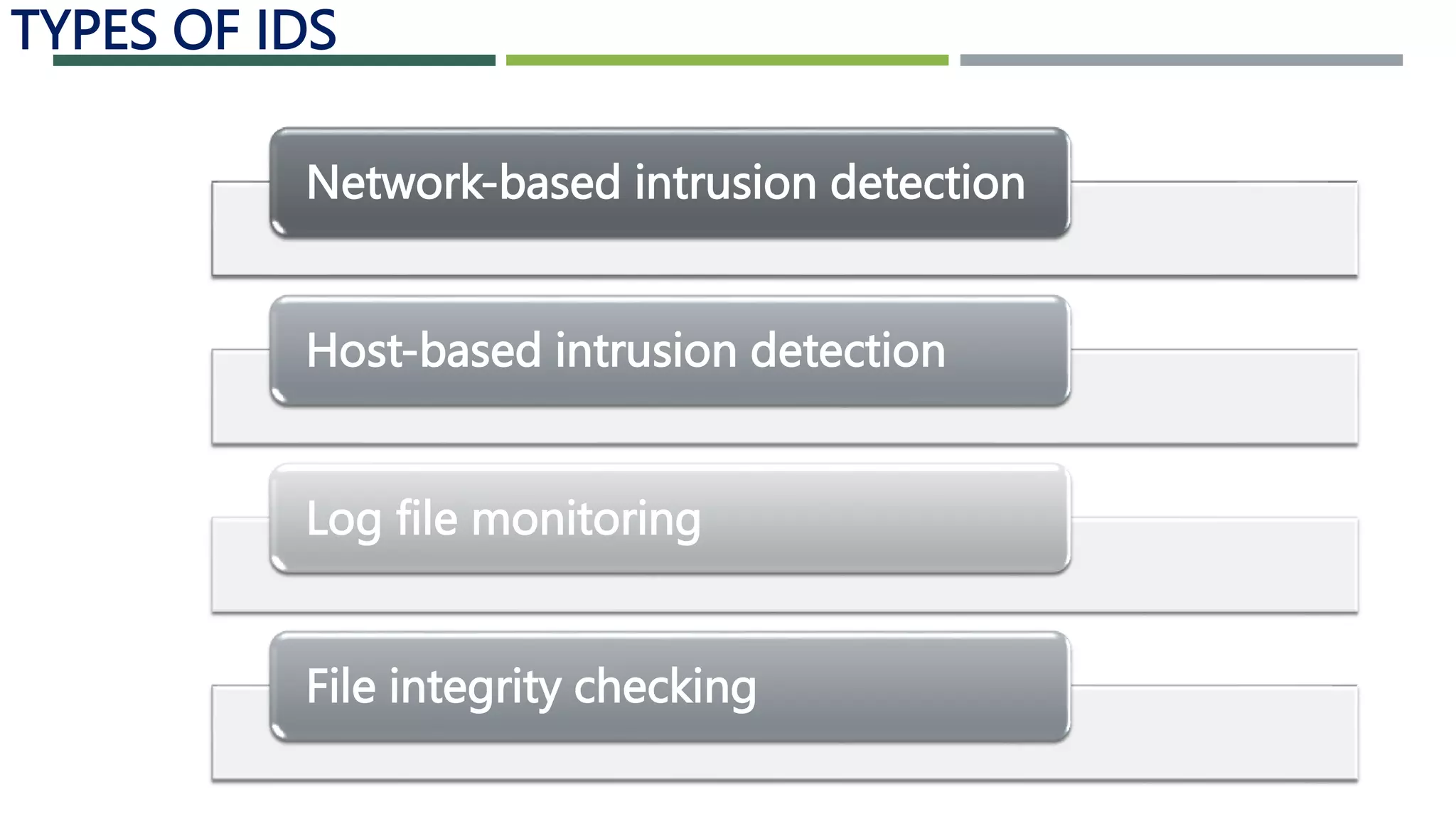 TYPES OF IDS
Network-based intrusion detection
Host-based intrusion detection
Log file monitoring
File integrity checking
 