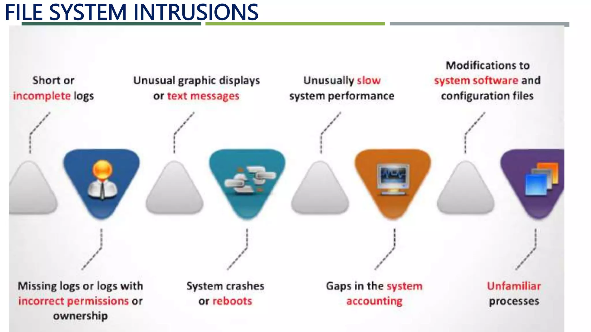 FILE SYSTEM INTRUSIONS
 