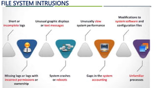 FILE SYSTEM INTRUSIONS
 