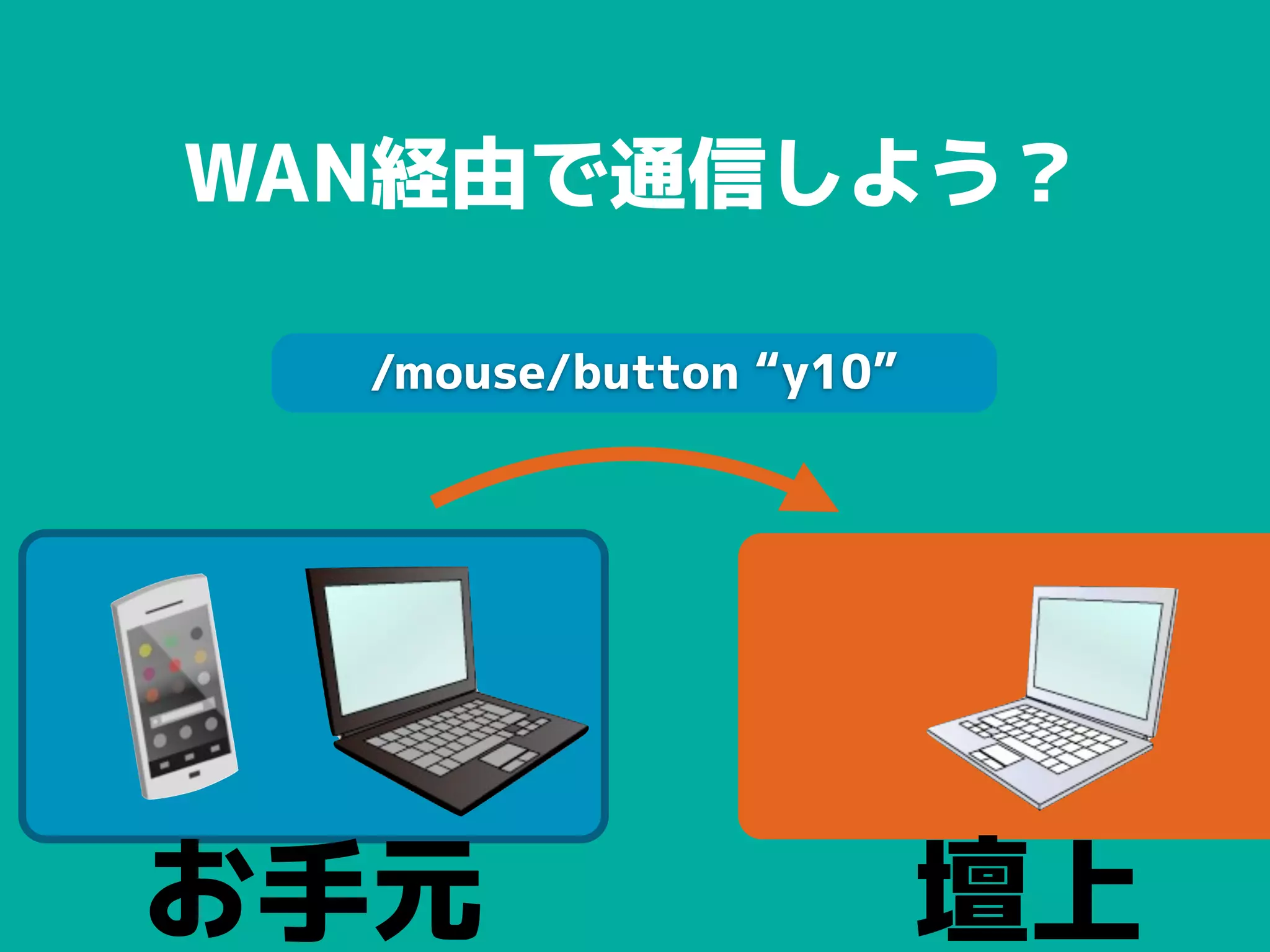 お手元 壇上
/mouse/button “y10”
WAN経由で通信しよう？
 