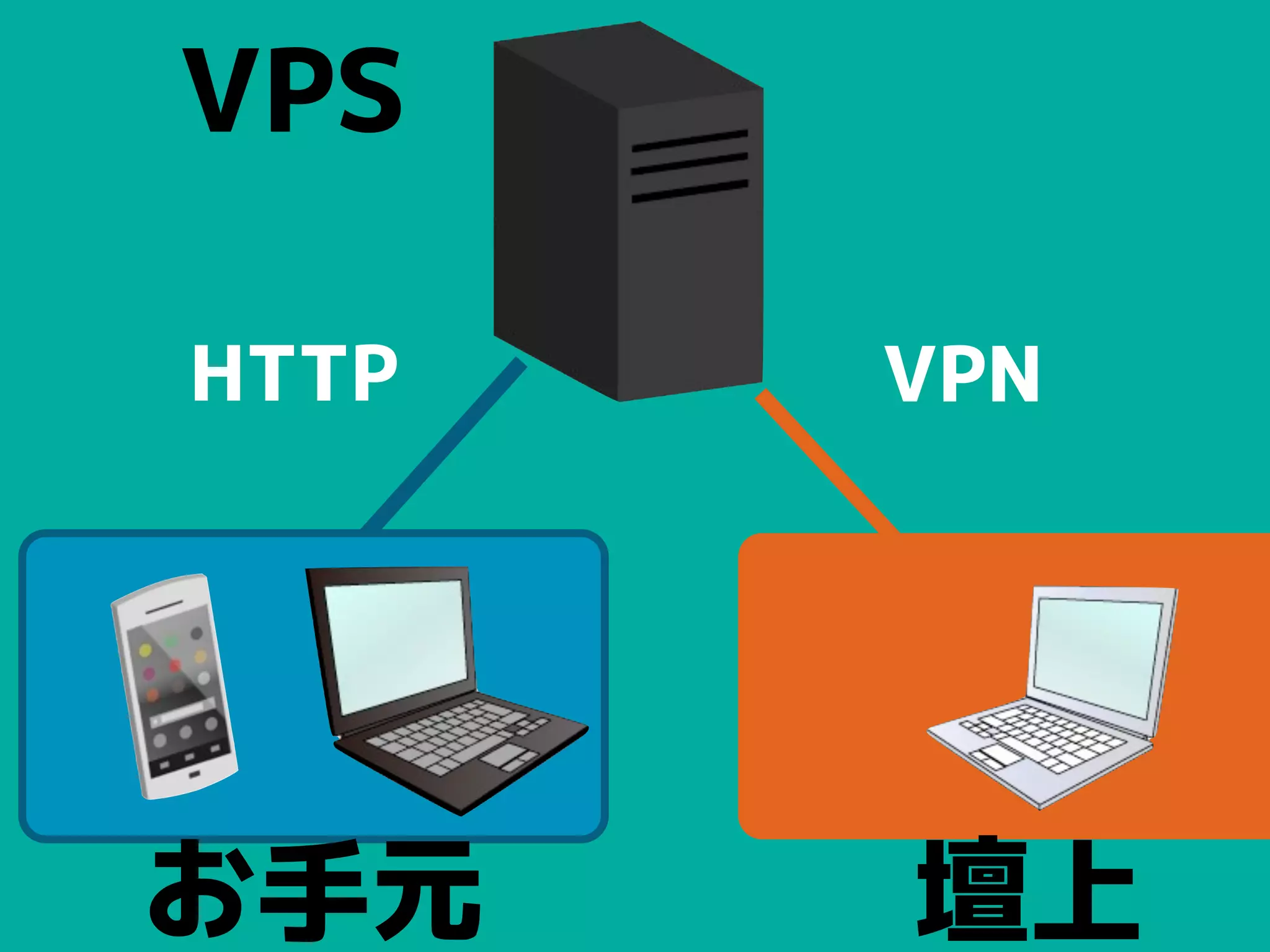 お手元 壇上
VPS
HTTP VPN
 