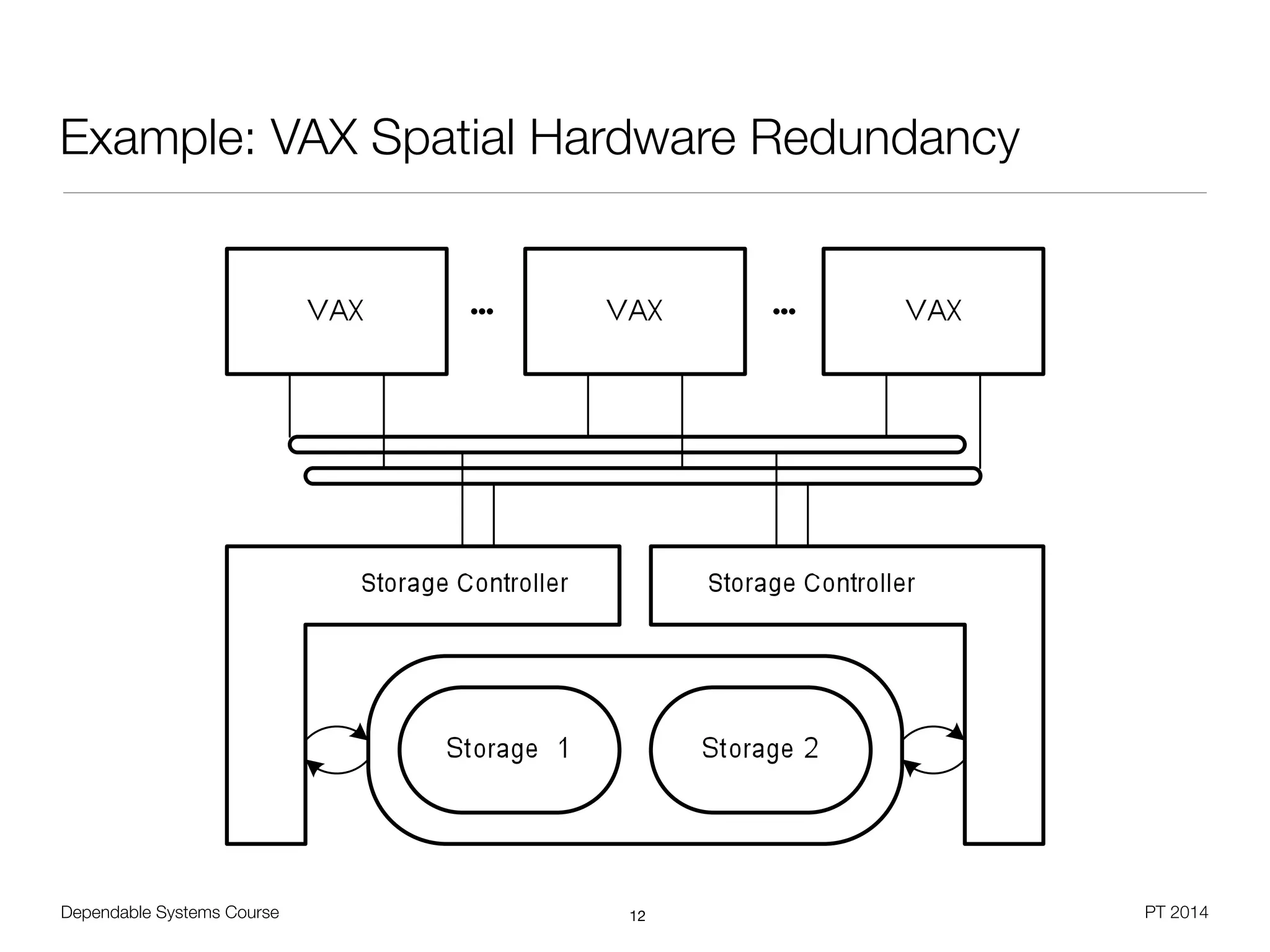 Dependable Systems Course PT 2014
Example: VAX Spatial Hardware Redundancy
12
 
