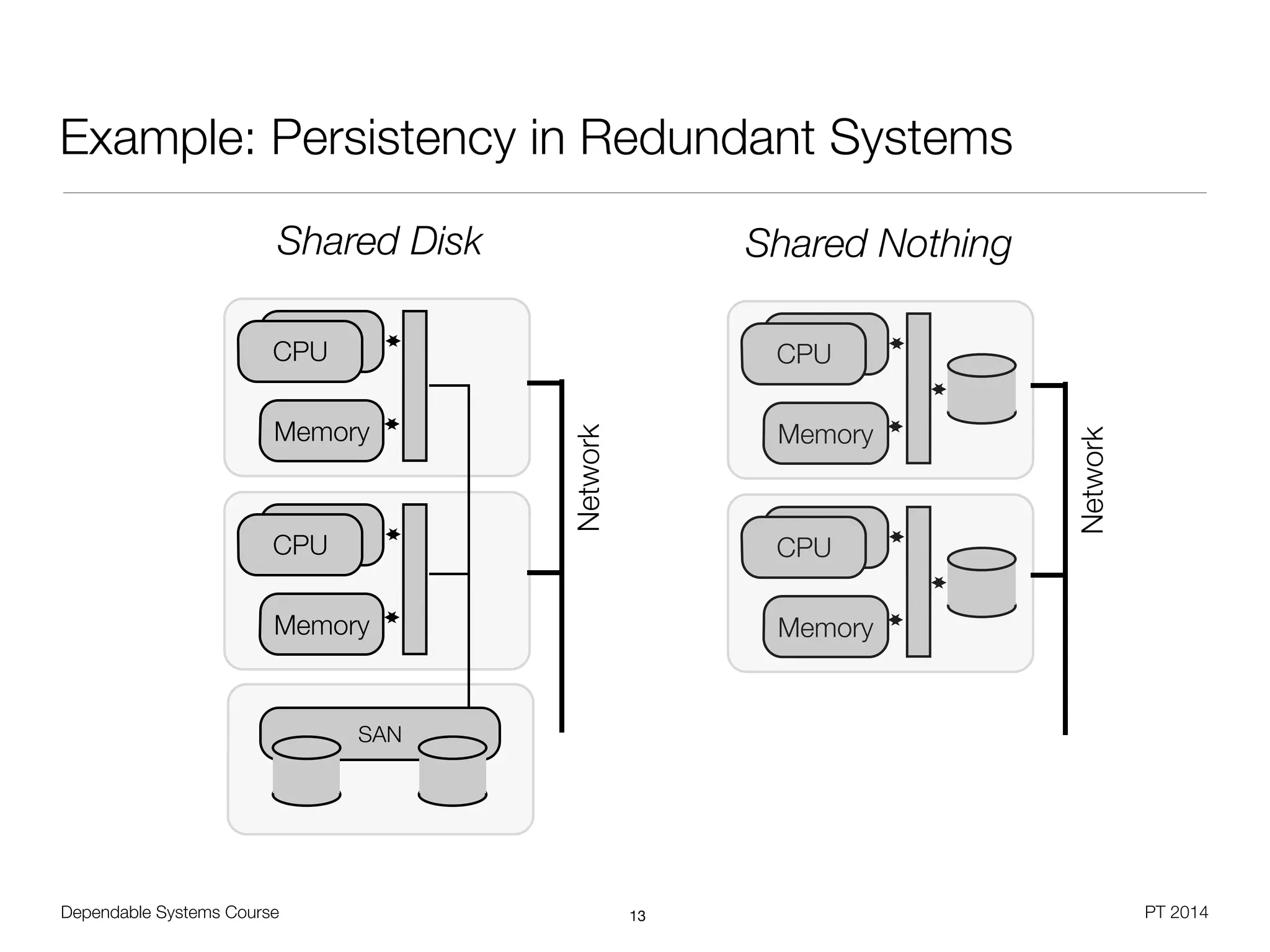 Dependable Systems Course PT 2014
Example: Persistency in Redundant Systems
13
CPUCPU
Memory
Network
CPUCPU
Memory
CPUCPU
Memory
Network
CPUCPU
Memory
SAN
Shared NothingShared Disk
 
