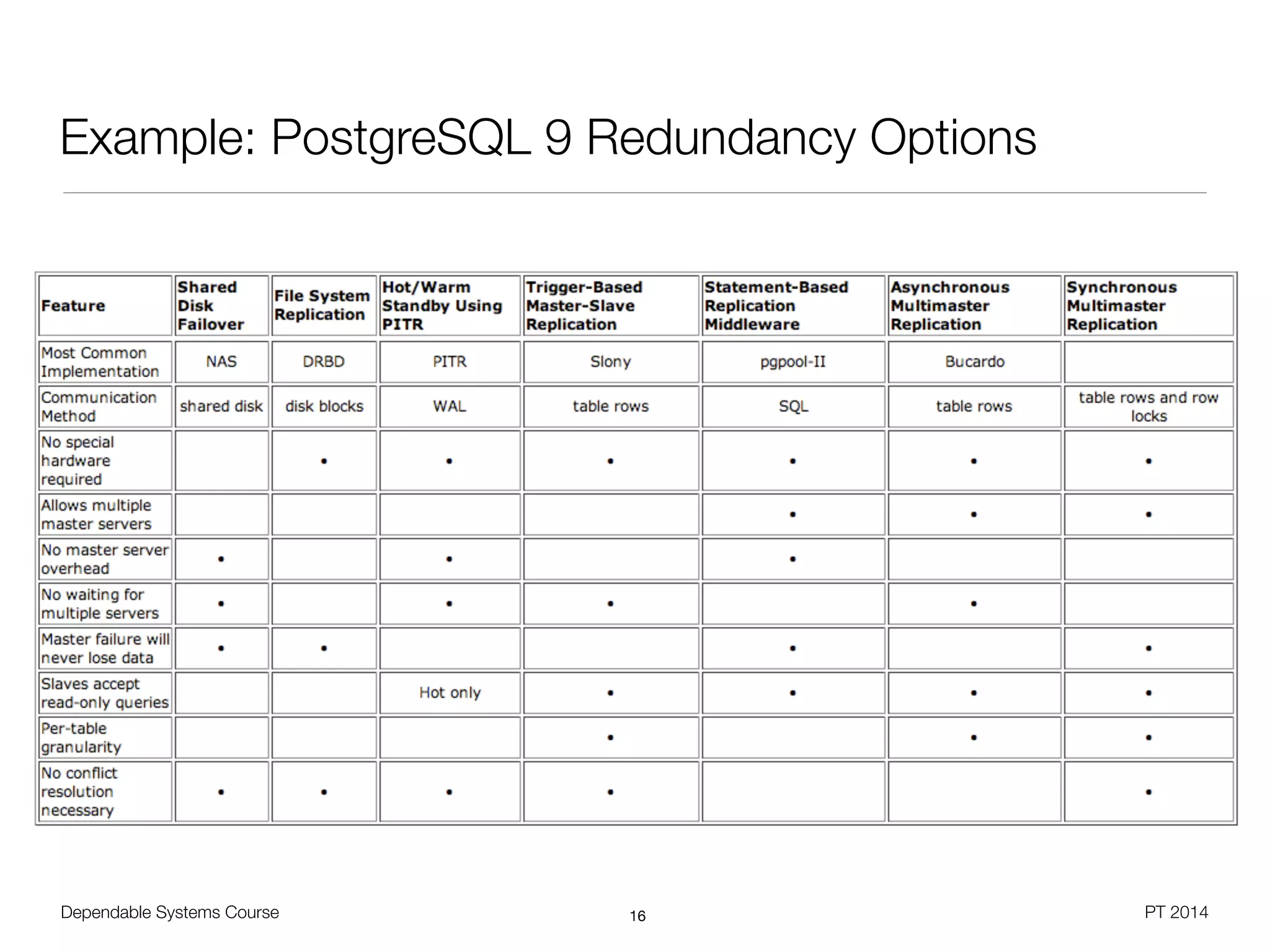Dependable Systems Course PT 2014
Example: PostgreSQL 9 Redundancy Options
16
 
