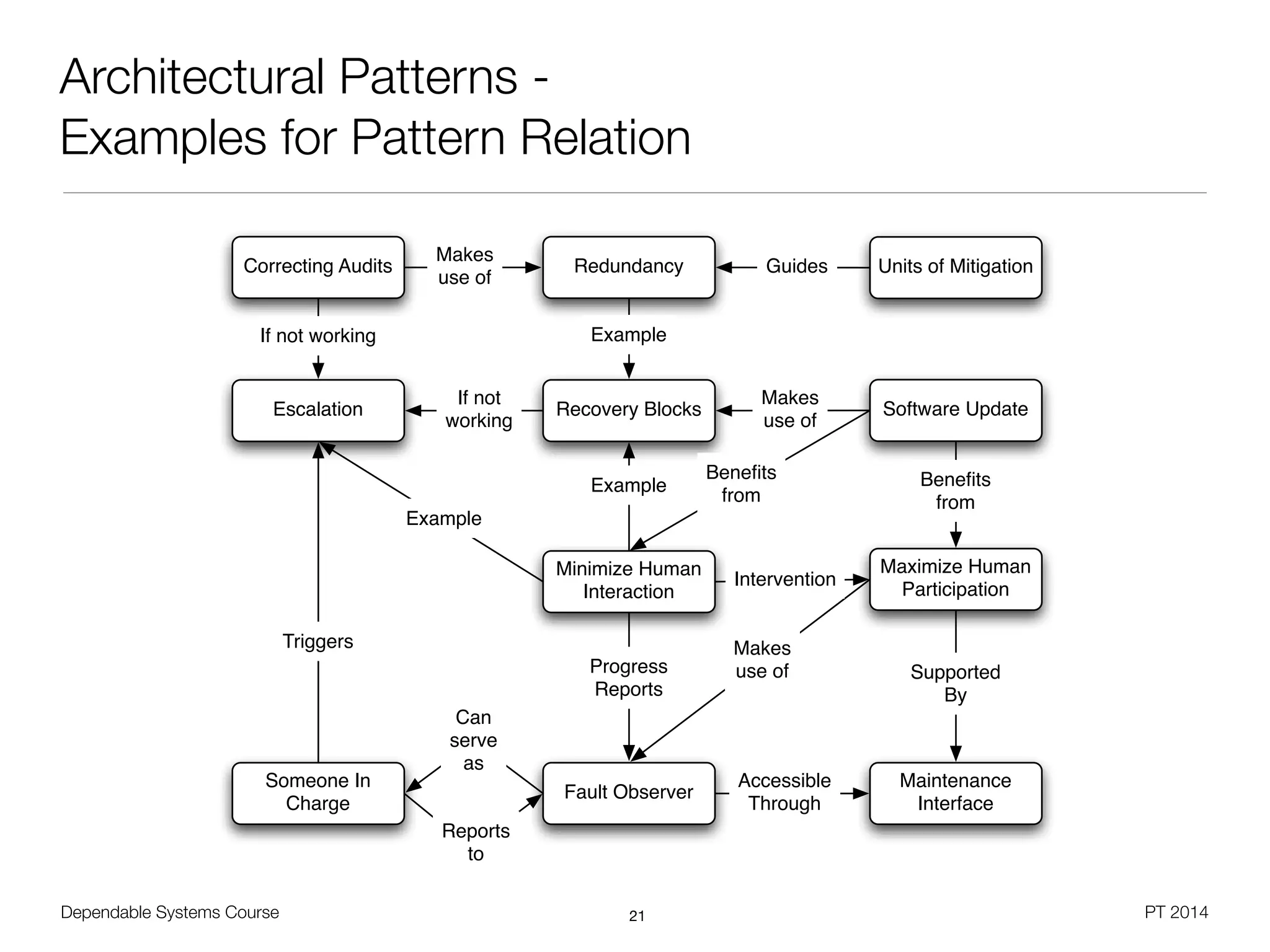 Dependable Systems Course PT 2014
Architectural Patterns -
Examples for Pattern Relation
21
Units of MitigationRedundancy
Recovery Blocks
Maintenance
Interface
Correcting Audits
Escalation
Someone In
Charge
Software Update
Fault Observer
Minimize Human
Interaction
Maximize Human
Participation
Guides
Example
Supported
By
Makes
use of
Can
serve
as
Makes
use ofProgress
Reports
If not
working
Makes
use of
Example
Triggers
If not working
Example
Beneﬁts
from
Beneﬁts
from
Intervention
Accessible
Through
Reports
to
 
