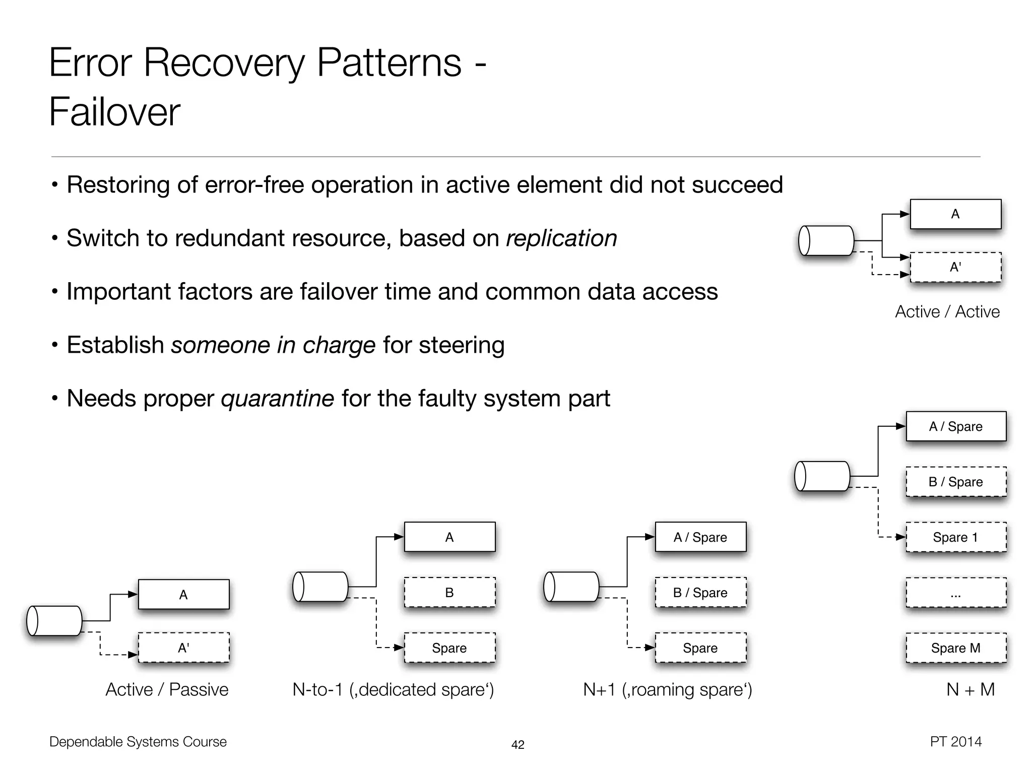 • Restoring of error-free operation in active element did not succeed

• Switch to redundant resource, based on replication

• Important factors are failover time and common data access

• Establish someone in charge for steering

• Needs proper quarantine for the faulty system part
Dependable Systems Course PT 2014
Error Recovery Patterns -
Failover
42
A
A'
A
A'
Active / Active
Active / Passive N+1 (,roaming spare‘)N-to-1 (,dedicated spare‘) N + M
A / Spare
B / Spare
Spare
A / Spare
B / Spare
Spare 1
...
Spare M
A
B
Spare
 