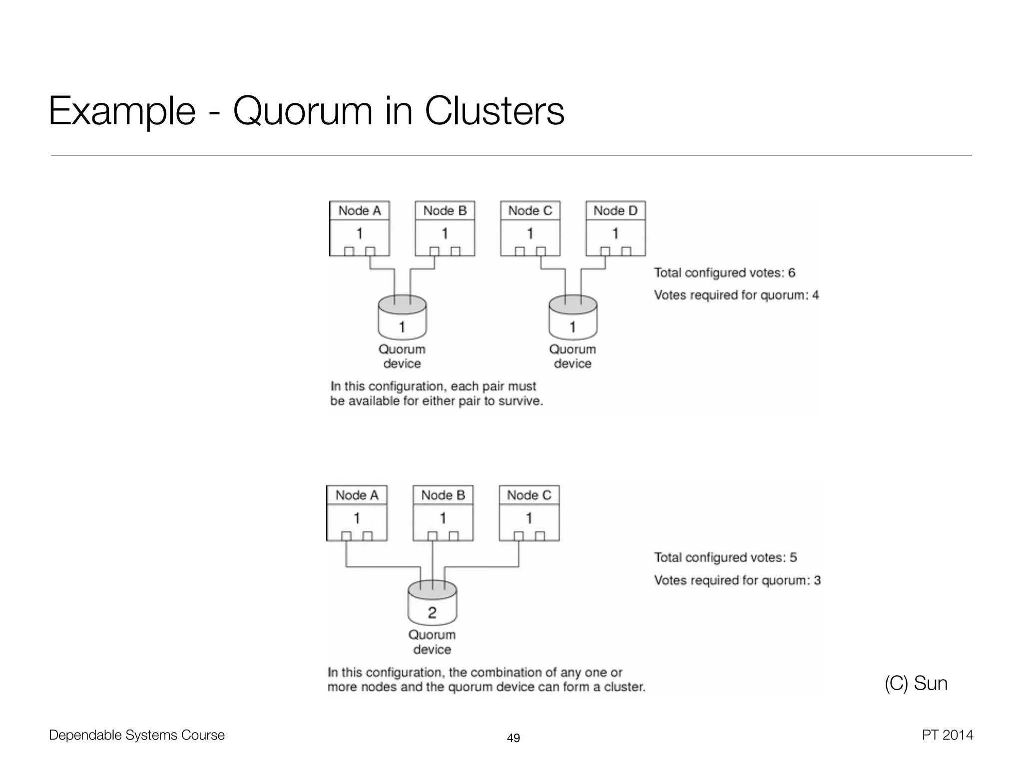 Dependable Systems Course PT 2014
Example - Quorum in Clusters
49
(C) Sun
 
