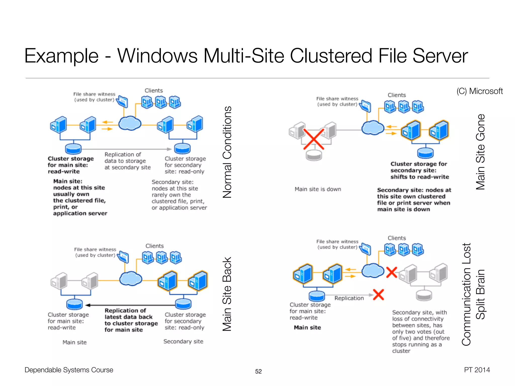 Dependable Systems Course PT 2014
Example - Windows Multi-Site Clustered File Server
52
NormalConditions
MainSiteGone
MainSiteBack
CommunicationLost 
SplitBrain
(C) Microsoft
 