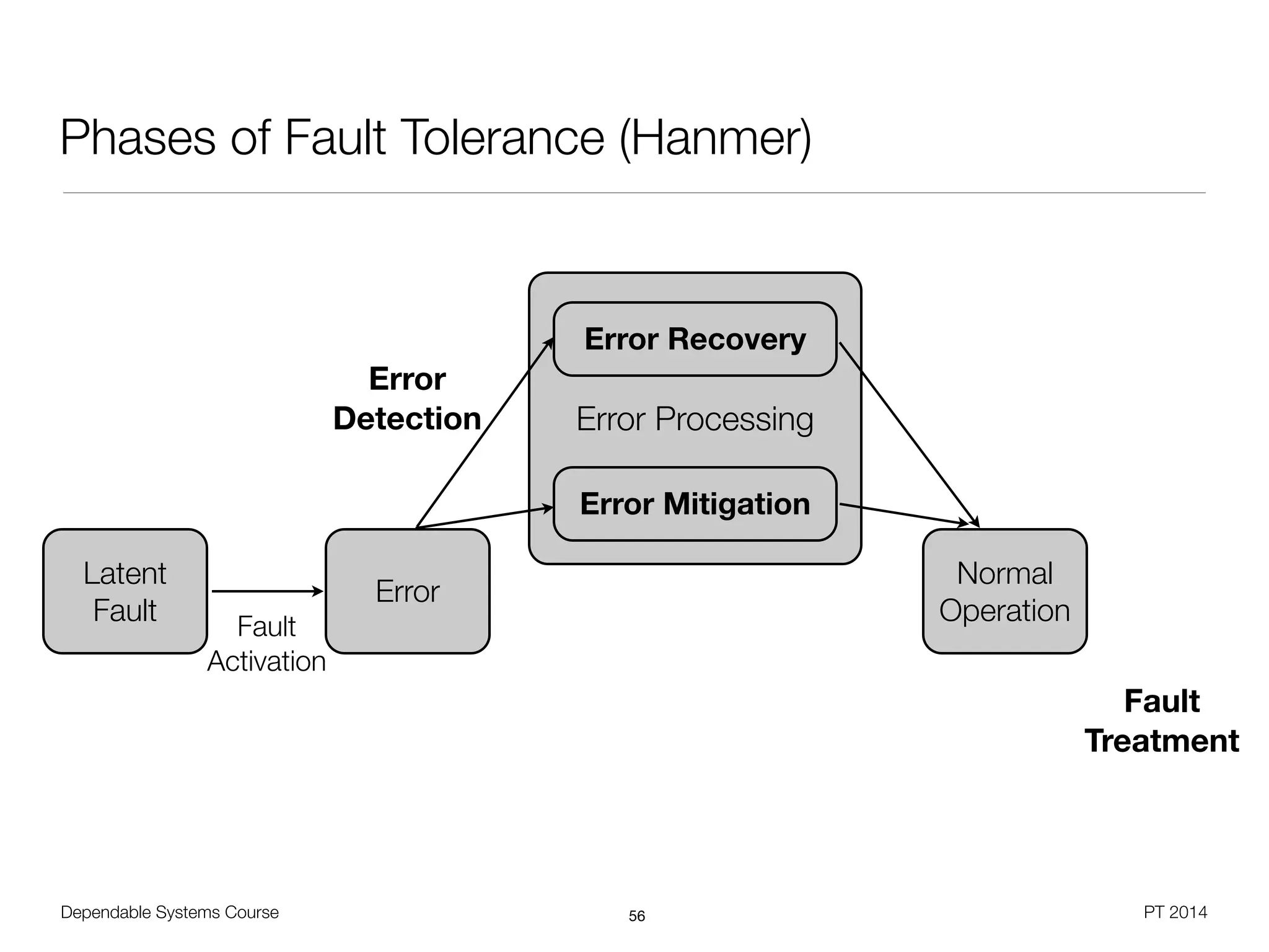 Error Processing
Dependable Systems Course PT 2014
Phases of Fault Tolerance (Hanmer)
56
Latent
Fault
Error
Normal
OperationFault
Activation
Error Recovery
Error Mitigation
Error
Detection
Fault
Treatment
 