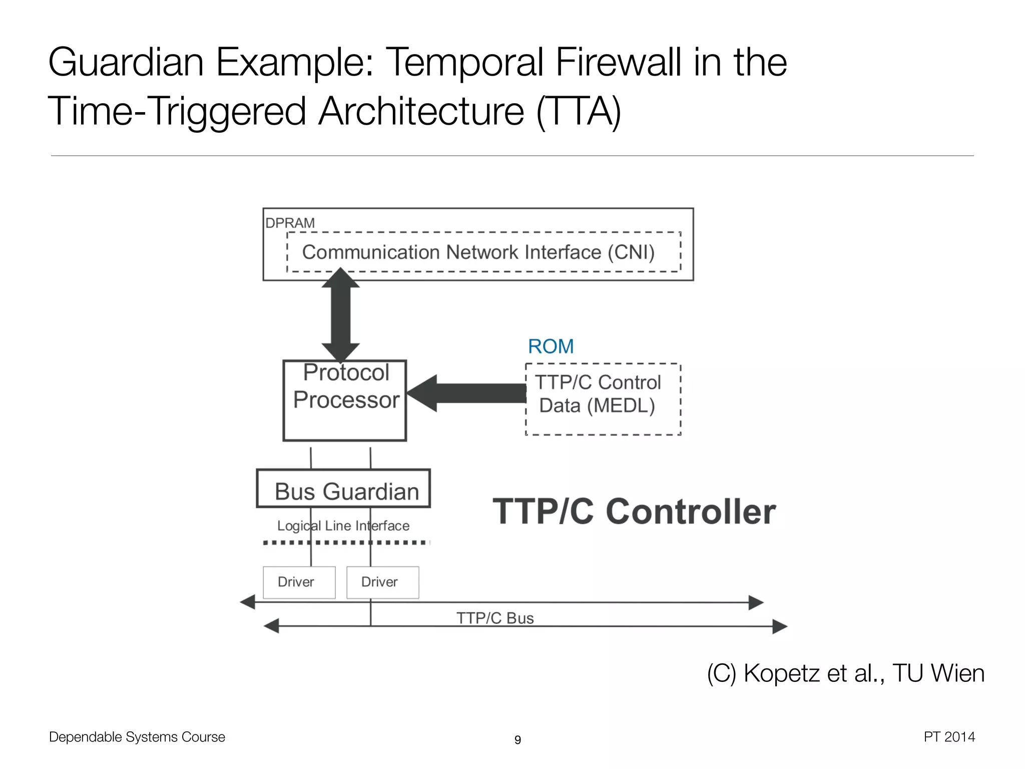 Dependable Systems Course PT 2014
Guardian Example: Temporal Firewall in the
Time-Triggered Architecture (TTA)
9
(C) Kopetz et al., TU Wien
 