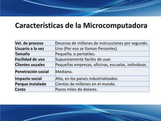 Características de la Microcomputadora
Vel. de proceso Decenas de millones de instrucciones por segundo.
Usuario a la vez ...