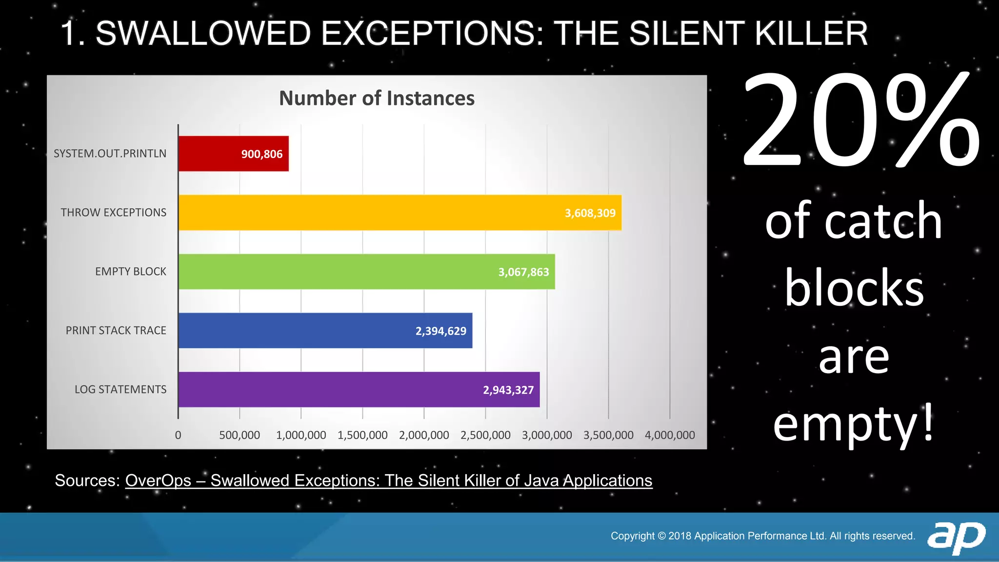 Copyright © 2018 Application Performance Ltd. All rights reserved.
Sources: OverOps – Swallowed Exceptions: The Silent Killer of Java Applications
How do we handle exceptions?1. SWALLOWED EXCEPTIONS: THE SILENT KILLER
of catch
blocks
are
empty!
2,943,327
2,394,629
3,067,863
3,608,309
900,806
0 500,000 1,000,000 1,500,000 2,000,000 2,500,000 3,000,000 3,500,000 4,000,000
LOG STATEMENTS
PRINT STACK TRACE
EMPTY BLOCK
THROW EXCEPTIONS
SYSTEM.OUT.PRINTLN
Number of Instances
20%
 