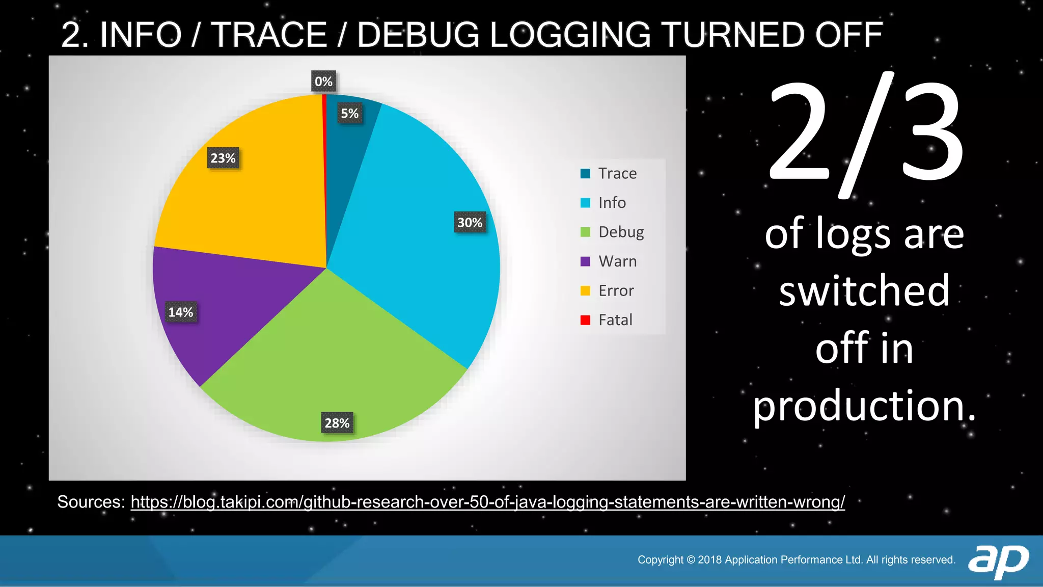 Copyright © 2018 Application Performance Ltd. All rights reserved.
Sources: https://blog.takipi.com/github-research-over-50-of-java-logging-statements-are-written-wrong/
How do we handle exceptions?2. INFO / TRACE / DEBUG LOGGING TURNED OFF
of logs are
switched
off in
production.
5%
30%
28%
14%
23%
0%
Trace
Info
Debug
Warn
Error
Fatal
2/3
 
