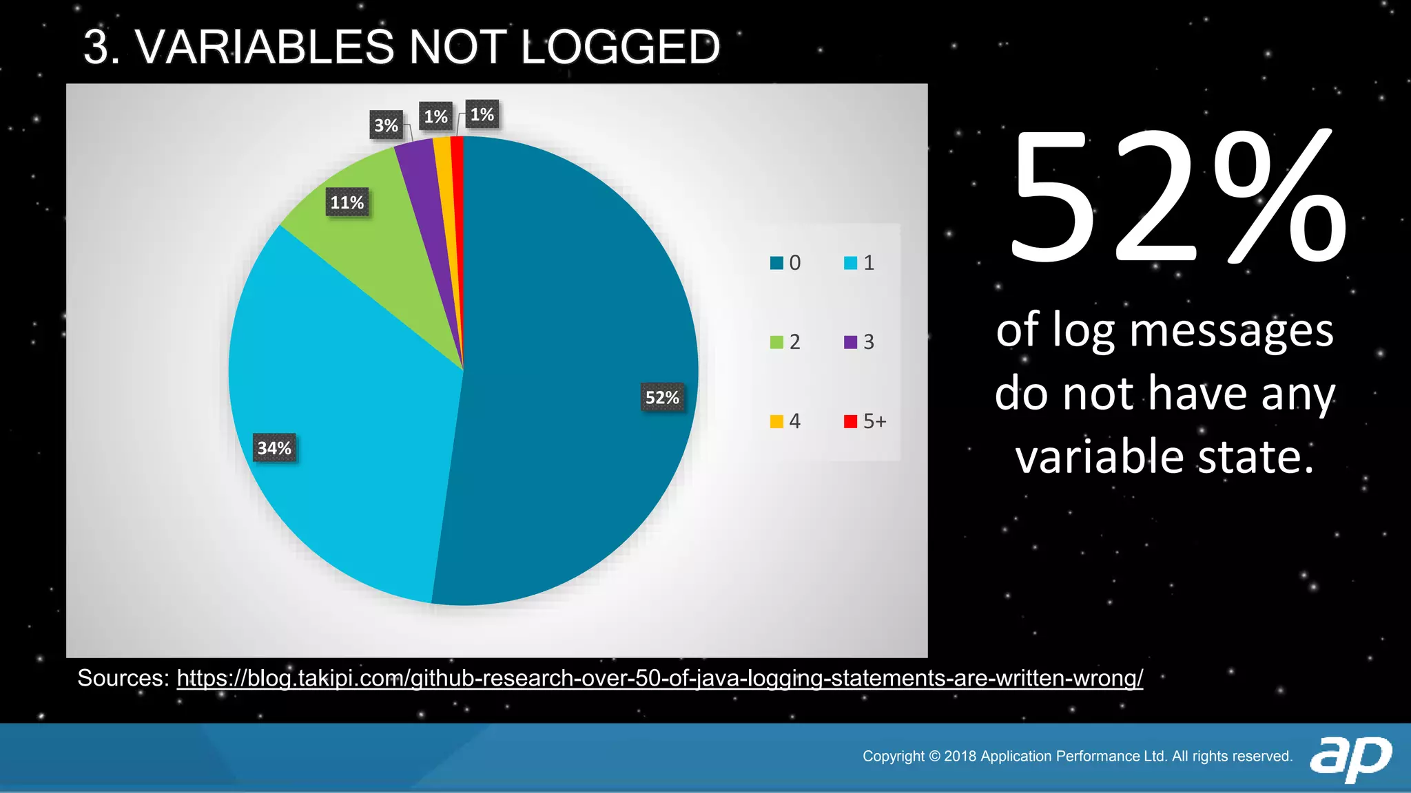 Copyright © 2018 Application Performance Ltd. All rights reserved.
How do we handle exceptions?3. VARIABLES NOT LOGGED
of log messages
do not have any
variable state.
Sources: https://blog.takipi.com/github-research-over-50-of-java-logging-statements-are-written-wrong/
52%
34%
11%
3% 1% 1%
0 1
2 3
4 5+
52%
 