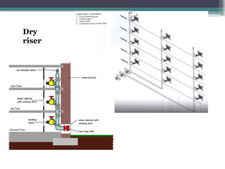 FIRE FIGHTING SYSTEM RES557 ESTATE MANAGEMENT | PPTX
