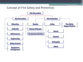 FIRE FIGHTING SYSTEM RES557 ESTATE MANAGEMENT | PPTX