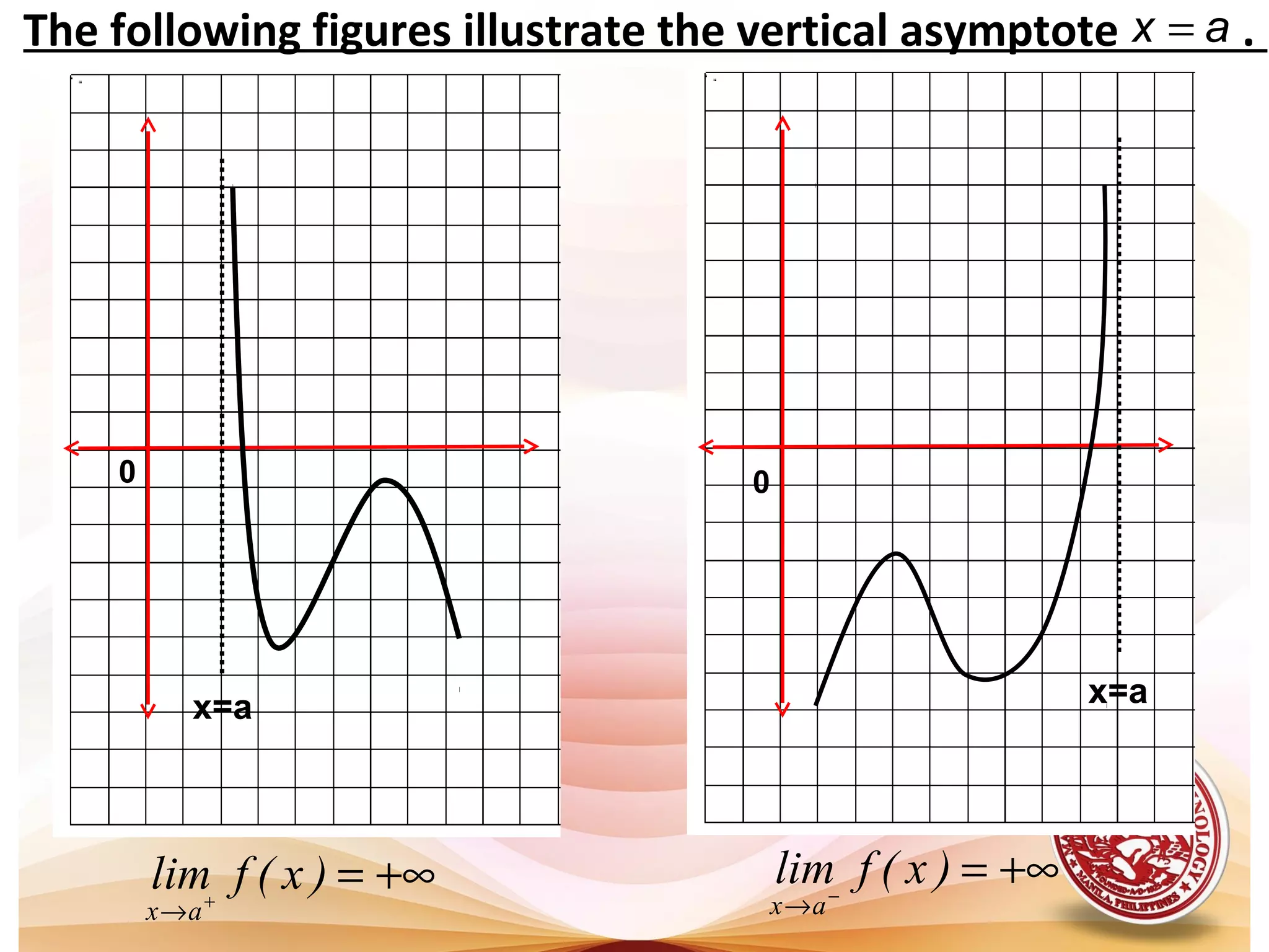 x=a
0
+∞=+
→
)x(flim
ax
+∞=−
→
)x(flim
ax
The following figures illustrate the vertical asymptote .x a=
x=a
0
 