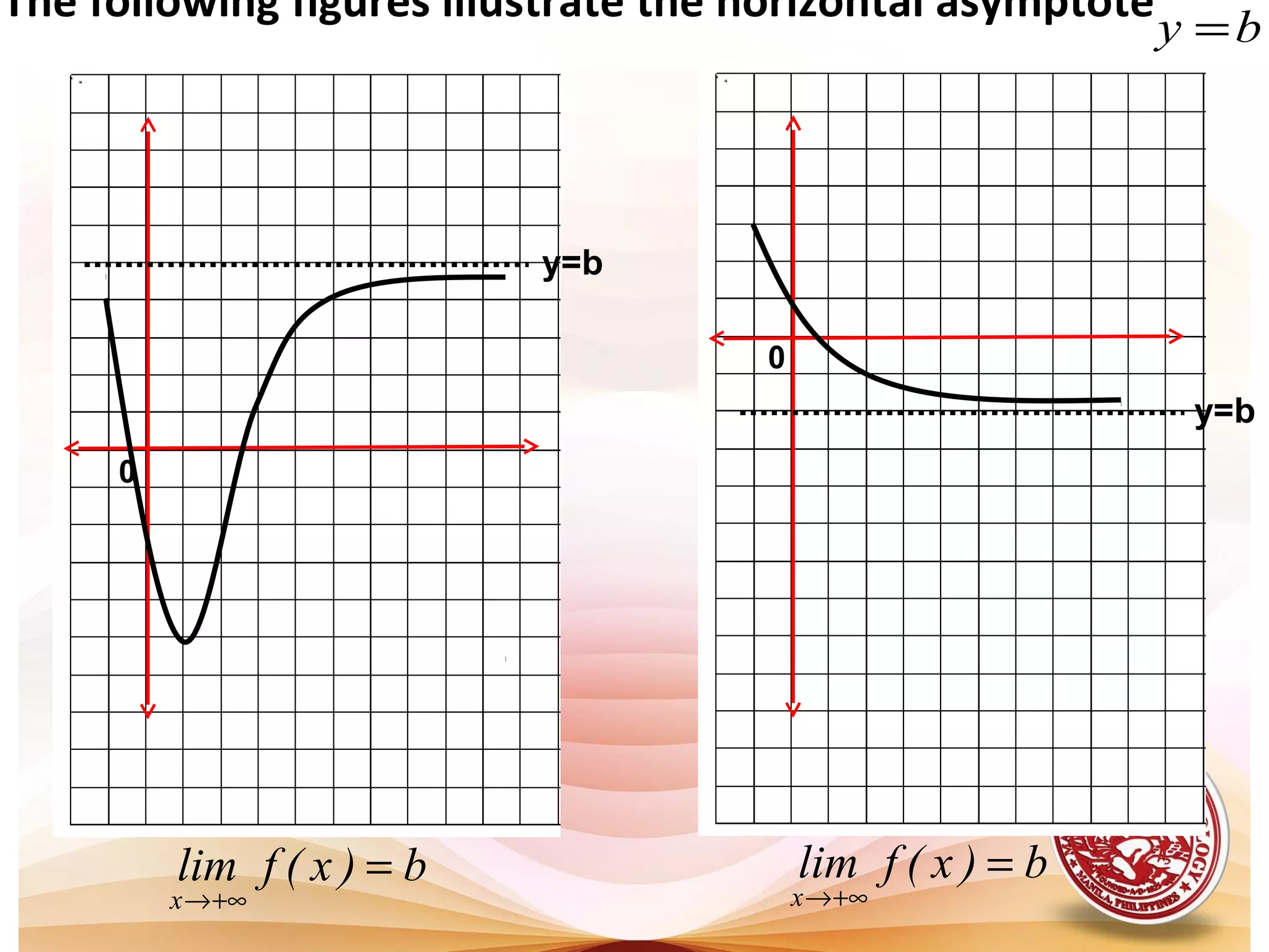 y=b
0
y=b
b)x(flim
x
=
+∞→
The following figures illustrate the horizontal asymptote
by =
0
b)x(flim
x
=
+∞→
 