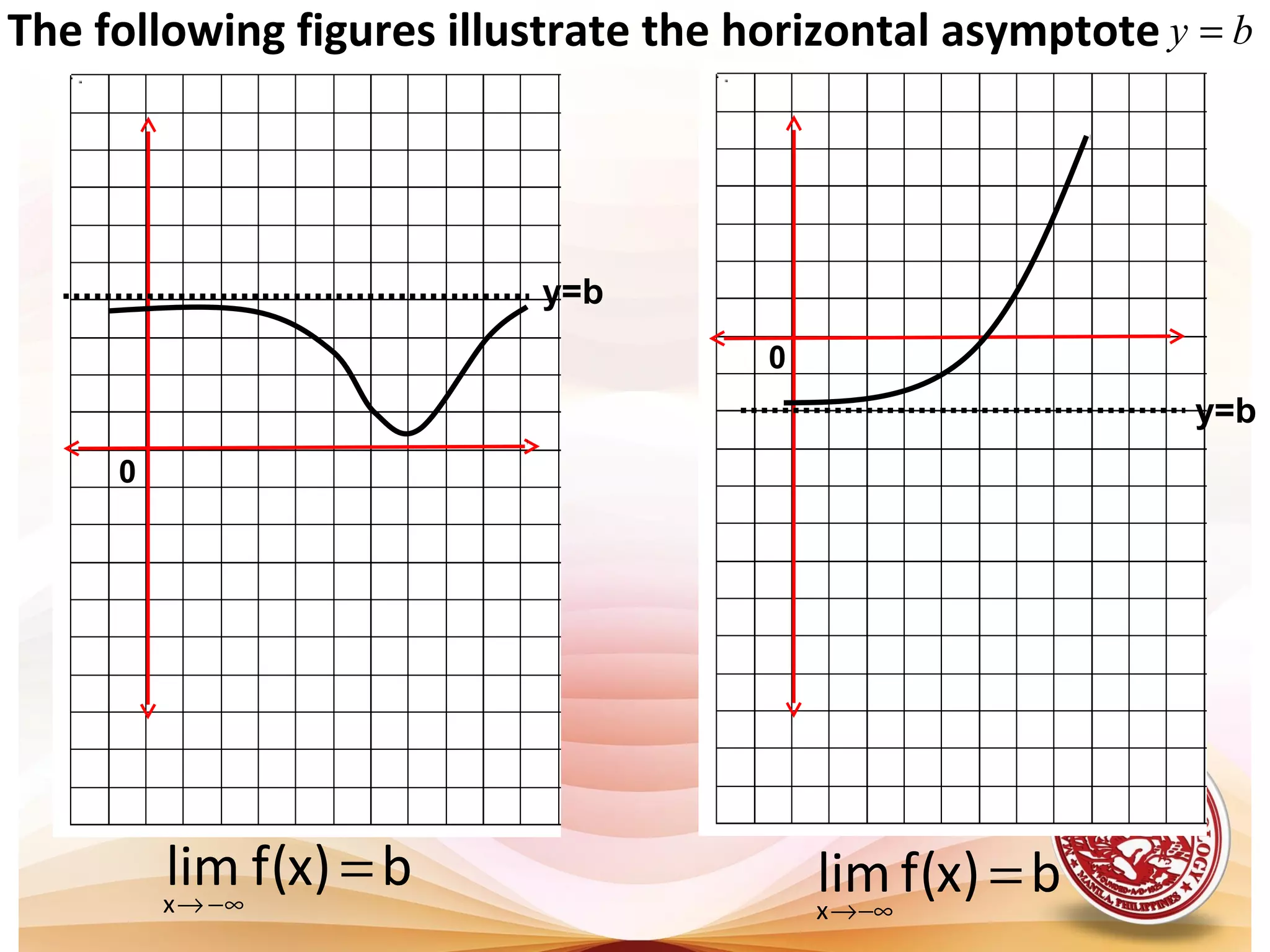 y=b
0
y=b
b)x(flimx
=∞−→
The following figures illustrate the horizontal asymptote by =
0
b)x(flimx
=−∞→
 