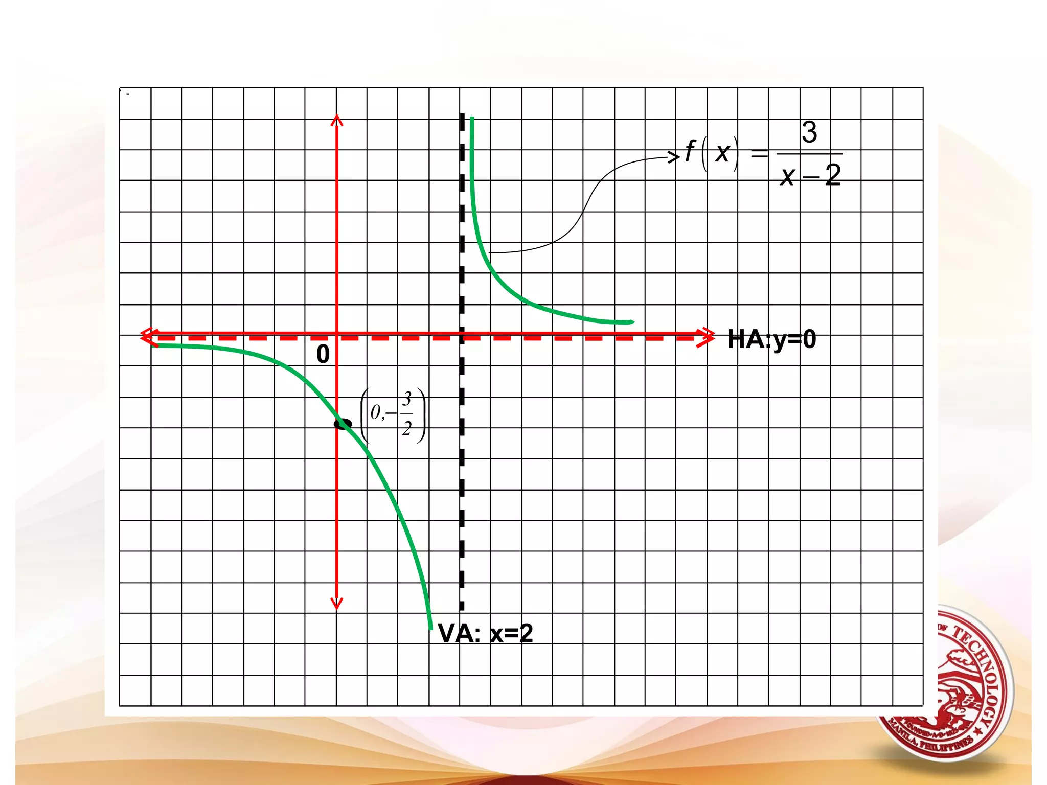 • 





−
2
3
,0
VA: x=2
HA:y=0
0
( )
3
2
f x
x
=
−
 