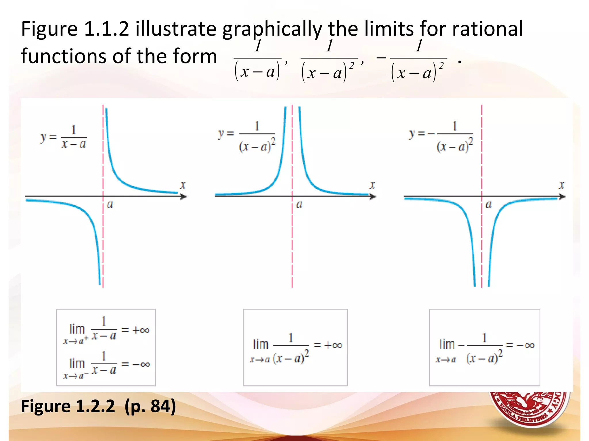 Figure 1.2.2 (p. 84)
Figure 1.1.2 illustrate graphically the limits for rational
functions of the form .
( ) ( ) ( )22
ax
1
,
ax
1
,
ax
1
−
−
−−
 