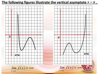 x=a
0
+∞=+
→
)x(flim
ax
+∞=−
→
)x(flim
ax
The following figures illustrate the vertical asymptote .x a=
x=a
0
 