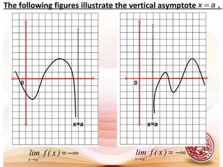 x=a
0
x=a
−∞=−
→
)x(flim
ax
−∞=+
→
)x(flim
ax
The following figures illustrate the vertical asymptote .x a=
0
 
