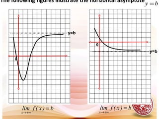 y=b
0
y=b
b)x(flim
x
=
+∞→
The following figures illustrate the horizontal asymptote
by =
0
b)x(flim
x
=
+∞→
 