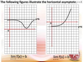 y=b
0
y=b
b)x(flimx
=∞−→
The following figures illustrate the horizontal asymptote by =
0
b)x(flimx
=−∞→
 
