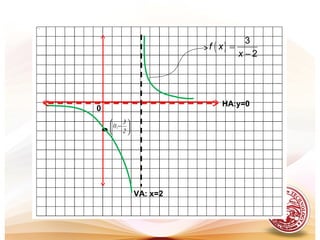 • 





−
2
3
,0
VA: x=2
HA:y=0
0
( )
3
2
f x
x
=
−
 
