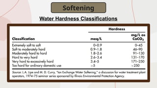Softening
Water Hardness Classifications
 
