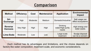 Method Efficiency Cost Maintenance Application
Environmental
Impact
Ion
Exchange
High Moderate Medium Domestic/Industrial
Salt usage can
affect ecosystems.
Reverse
Osmosis
Very High High High
Drinking
water/High purity
needs
High energy and
water waste.
Lime-Soda Moderate Low Low
Large-scale
treatment
Sludge disposal
can be a concern.
Each method has its advantages and limitations, and the choice depends on
factors like water composition, treatment scale, and economic considerations.
Comparison
 