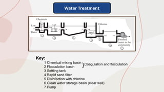Water Treatment
Key:
1 Chemical mixing basin
2 Flocculation basin
3 Settling tank
4 Rapid sand filter
5 Disinfection with chlorine
6 Clean water storage basin (clear well)
7 Pump
}Coagulation and flocculation
 